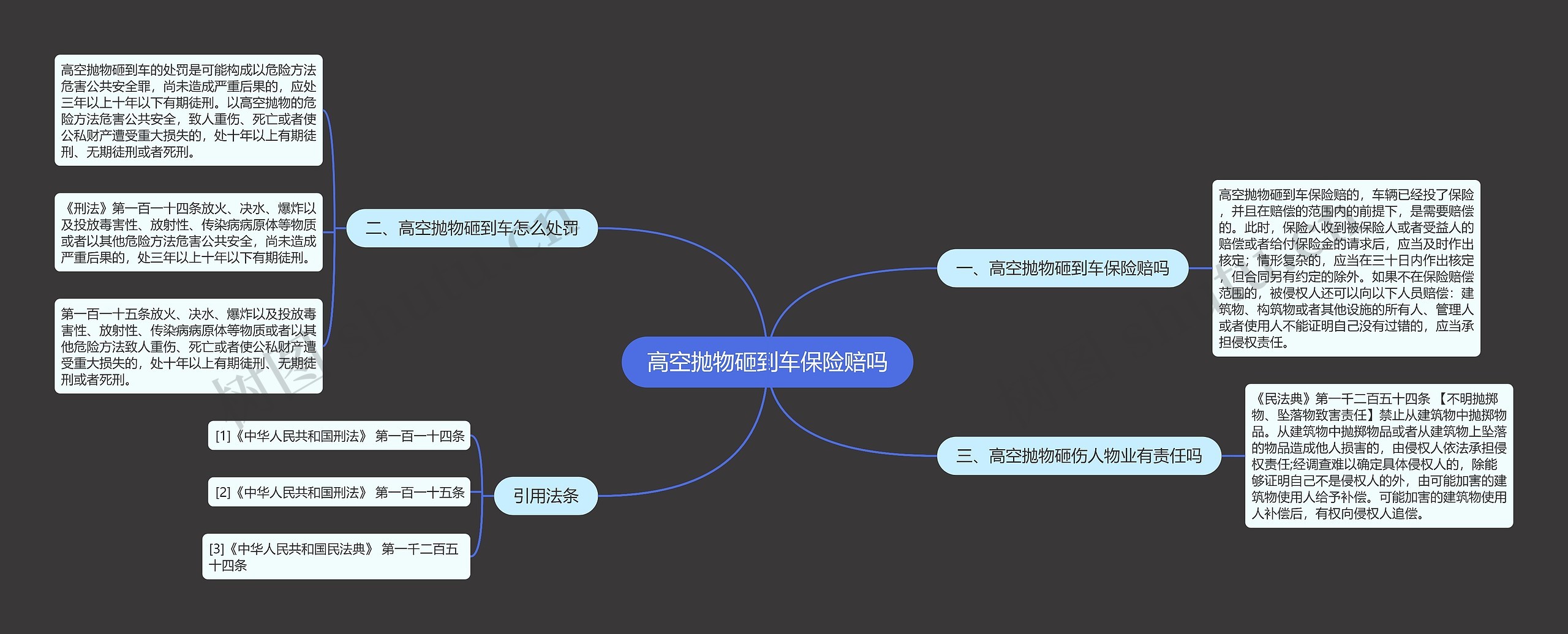 高空抛物砸到车保险赔吗思维导图