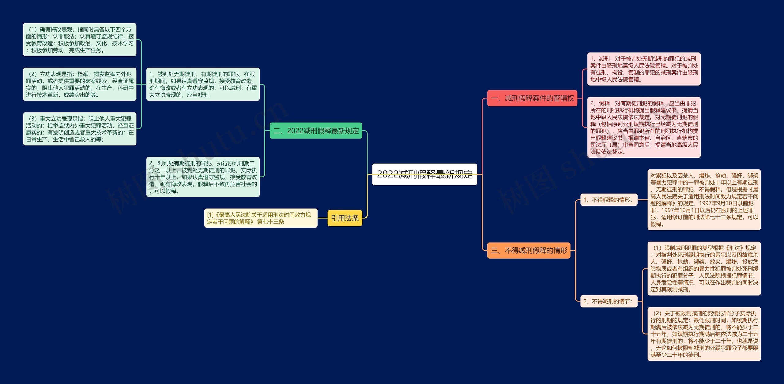 2022减刑假释最新规定思维导图