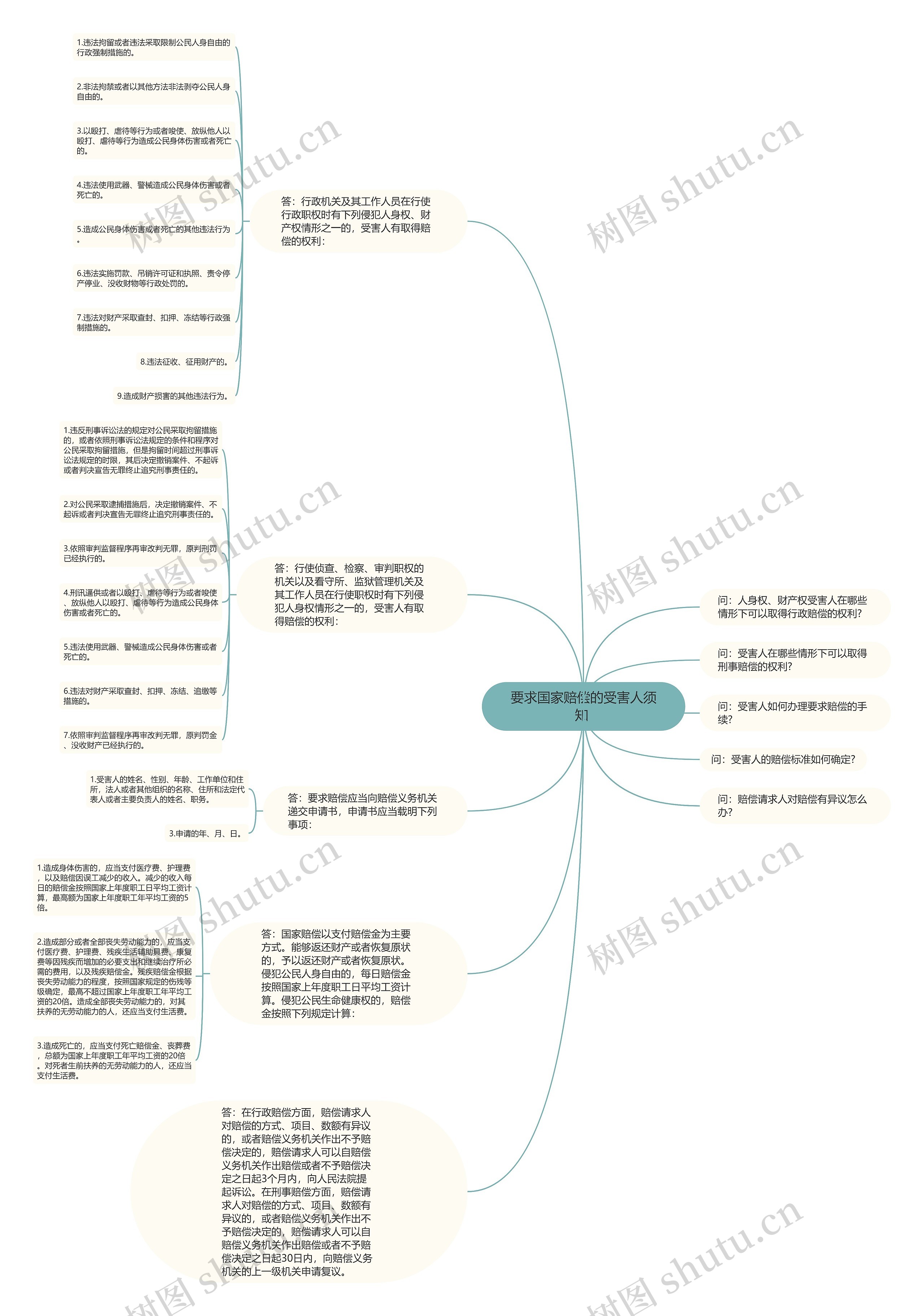 要求国家赔偿的受害人须知 思维导图