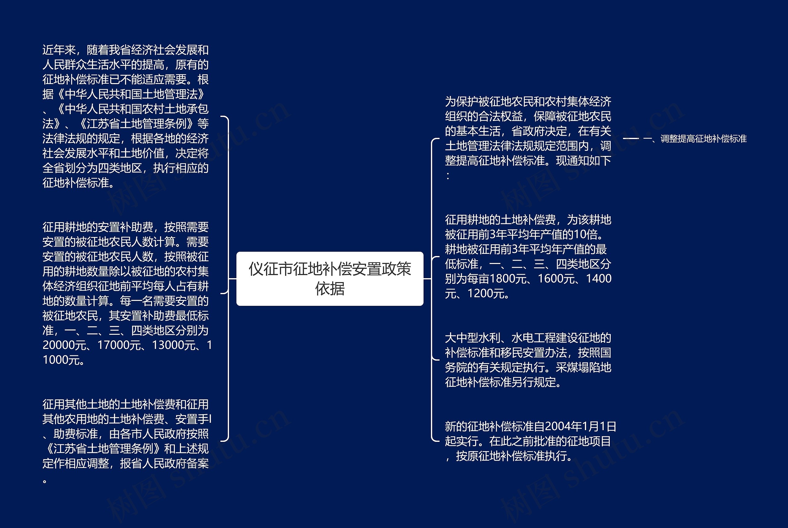 仪征市征地补偿安置政策依据思维导图