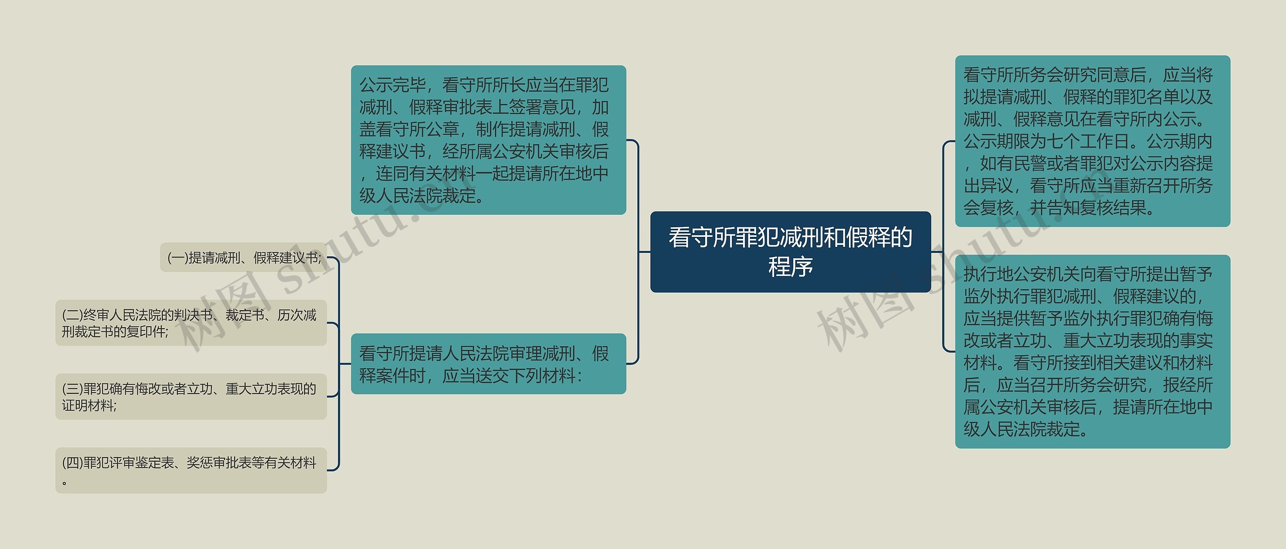 看守所罪犯减刑和假释的程序思维导图