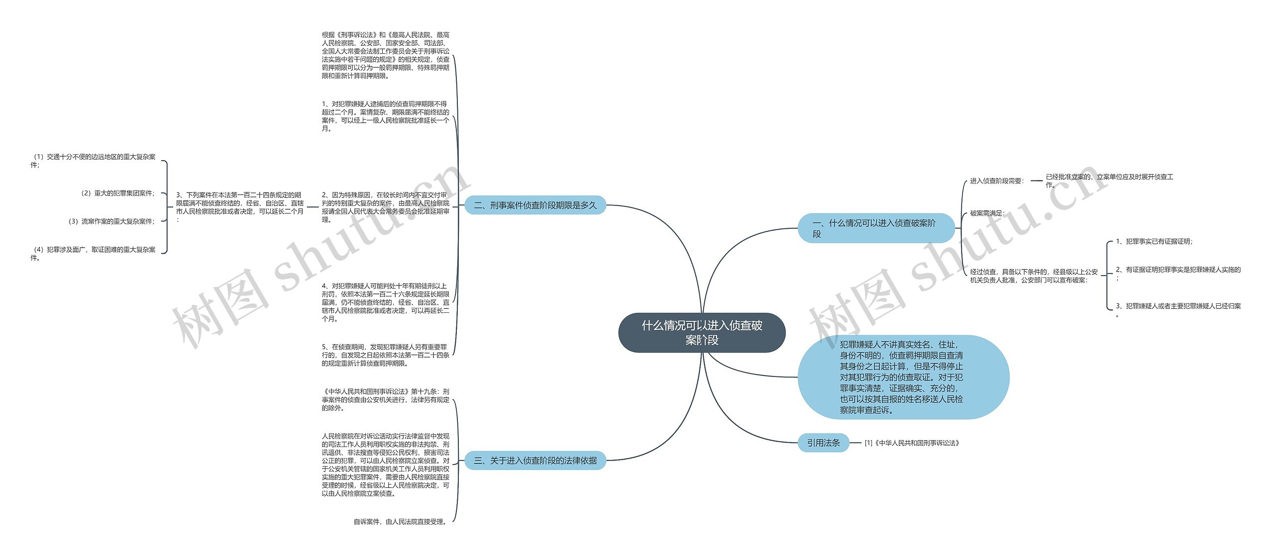 什么情况可以进入侦查破案阶段思维导图