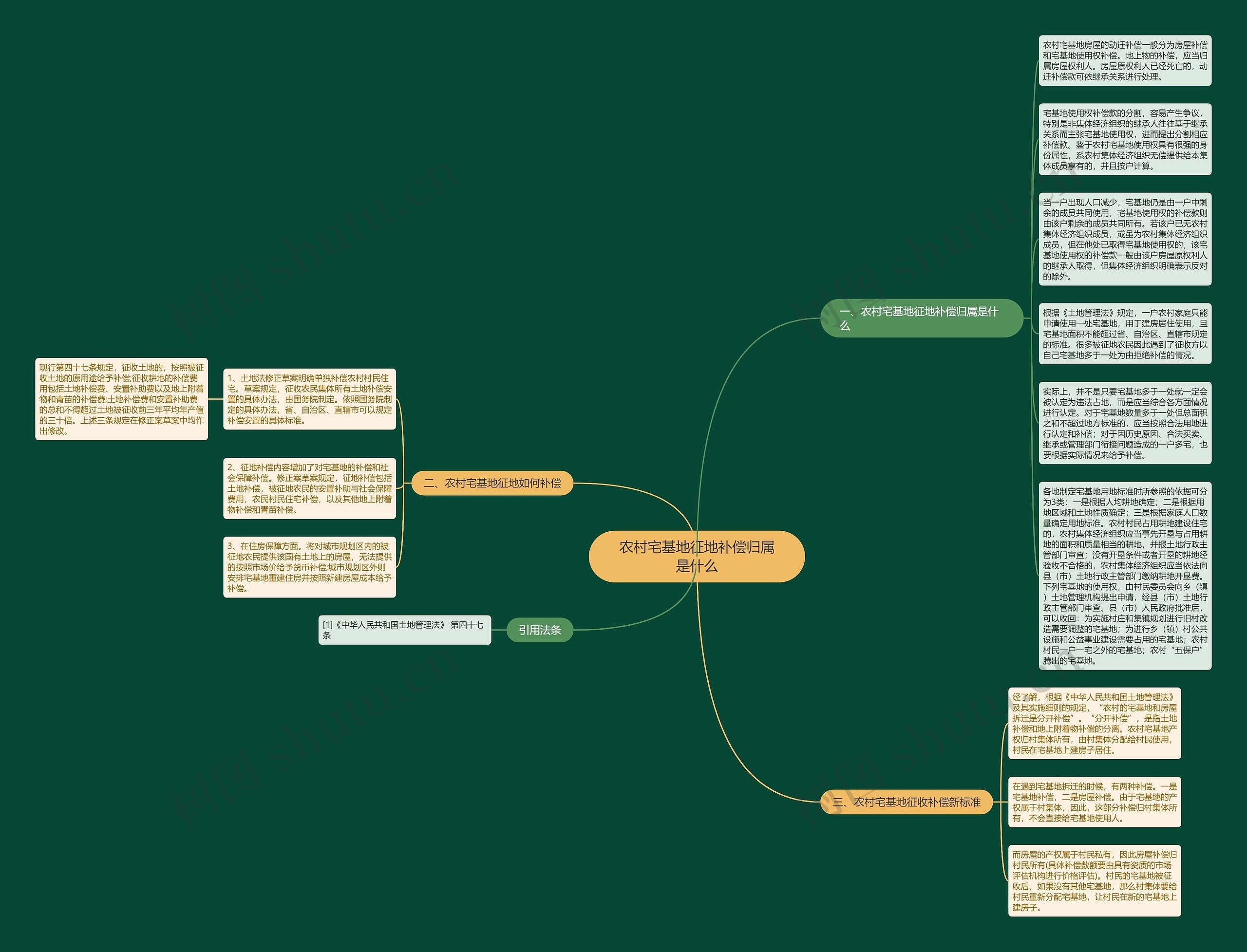 农村宅基地征地补偿归属是什么思维导图