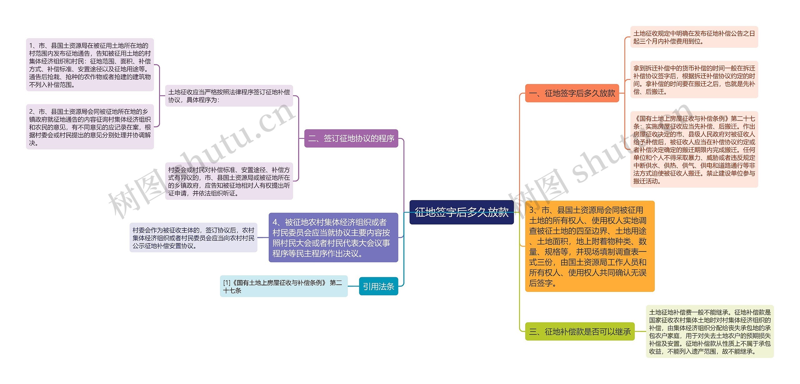 征地签字后多久放款思维导图