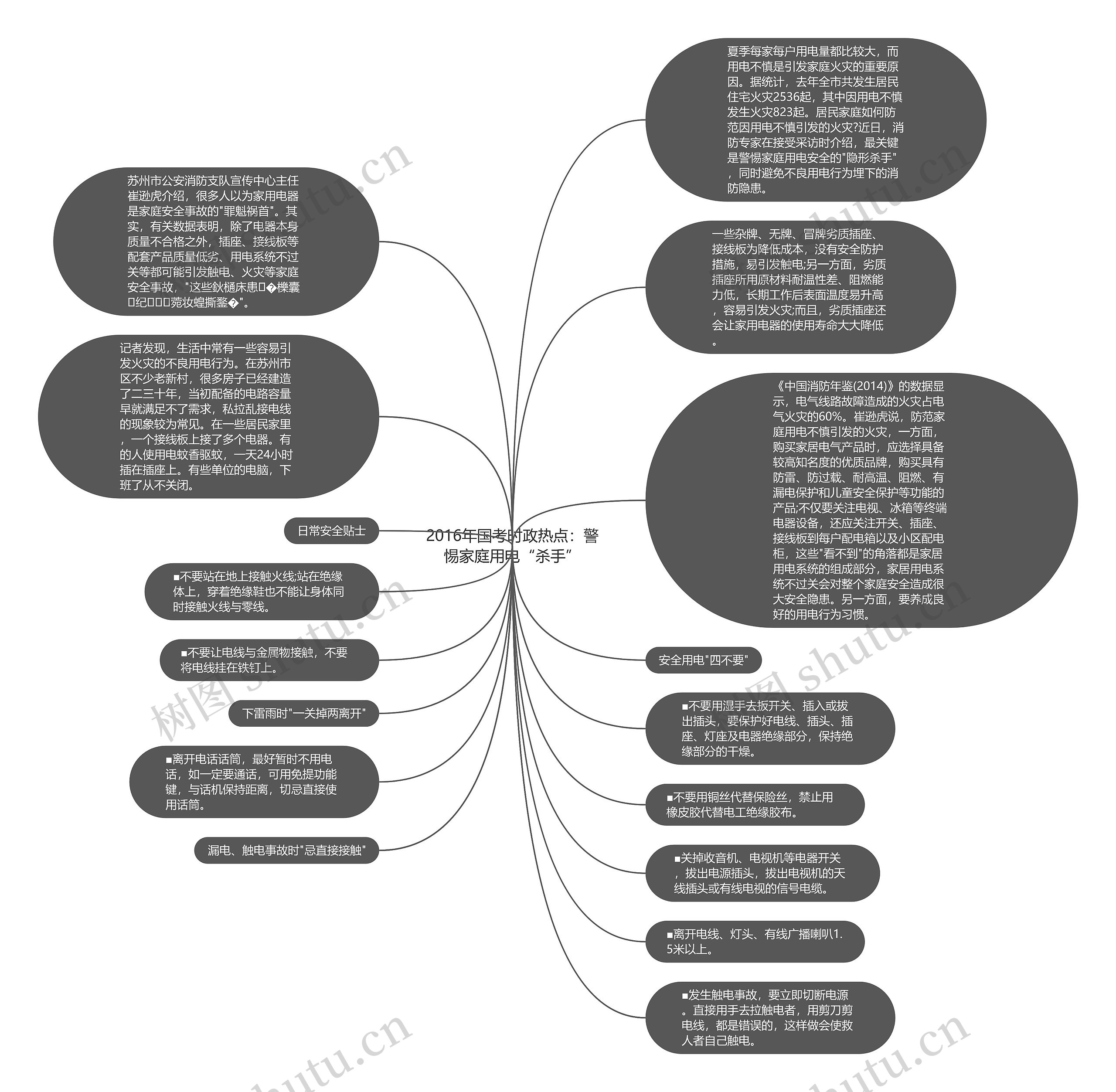 2016年国考时政热点：警惕家庭用电“杀手”思维导图