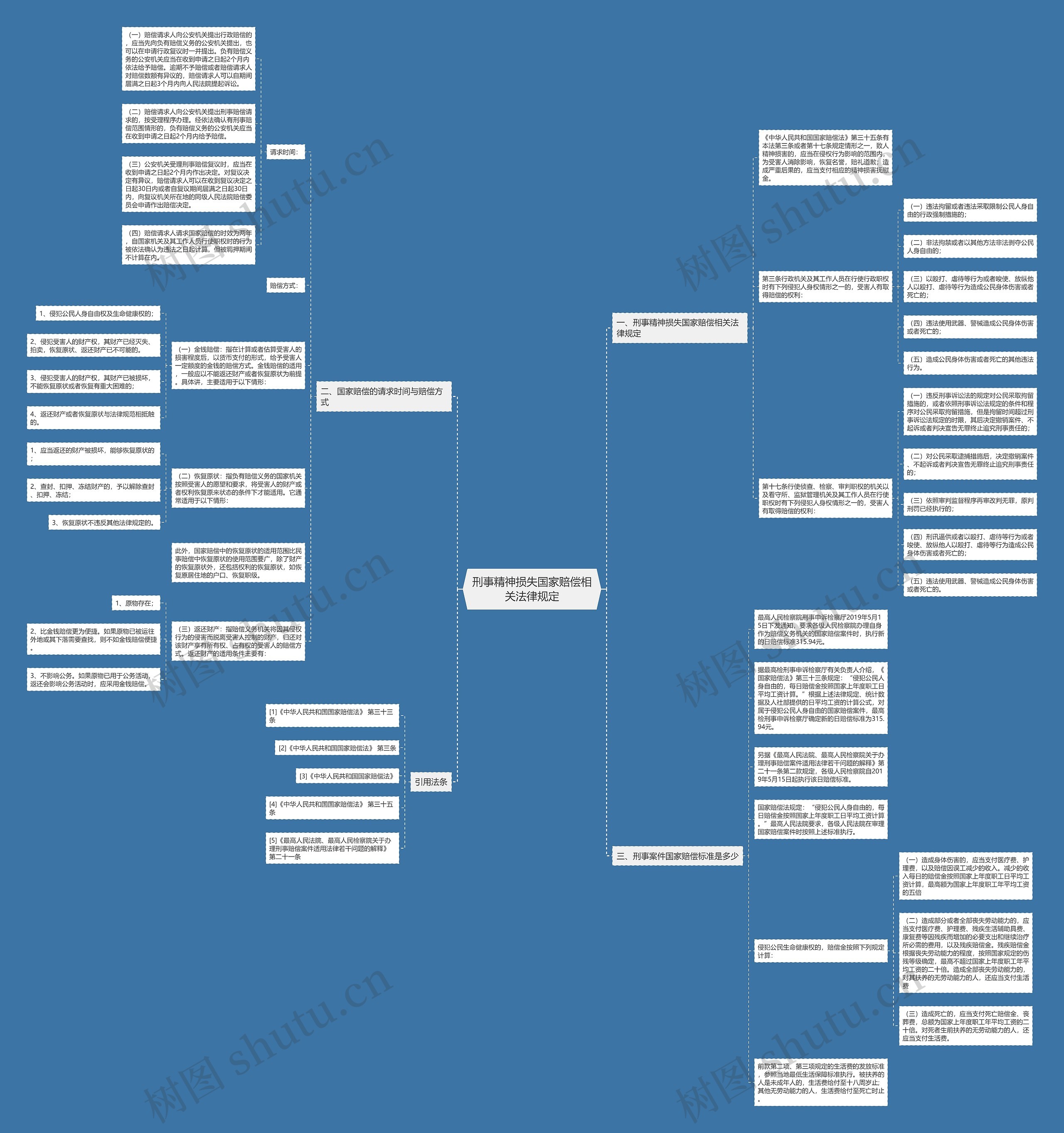 刑事精神损失国家赔偿相关法律规定思维导图