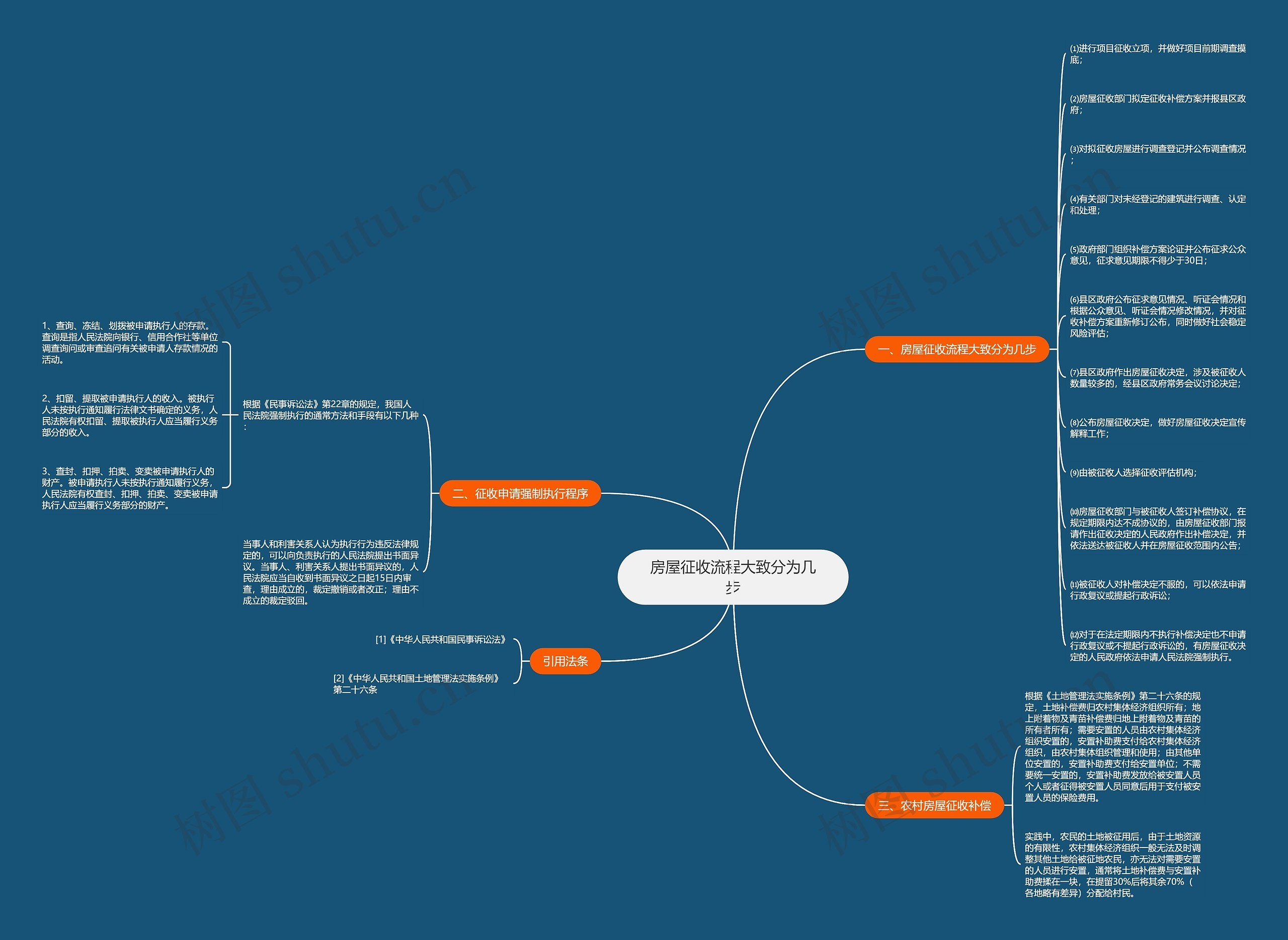 房屋征收流程大致分为几步思维导图