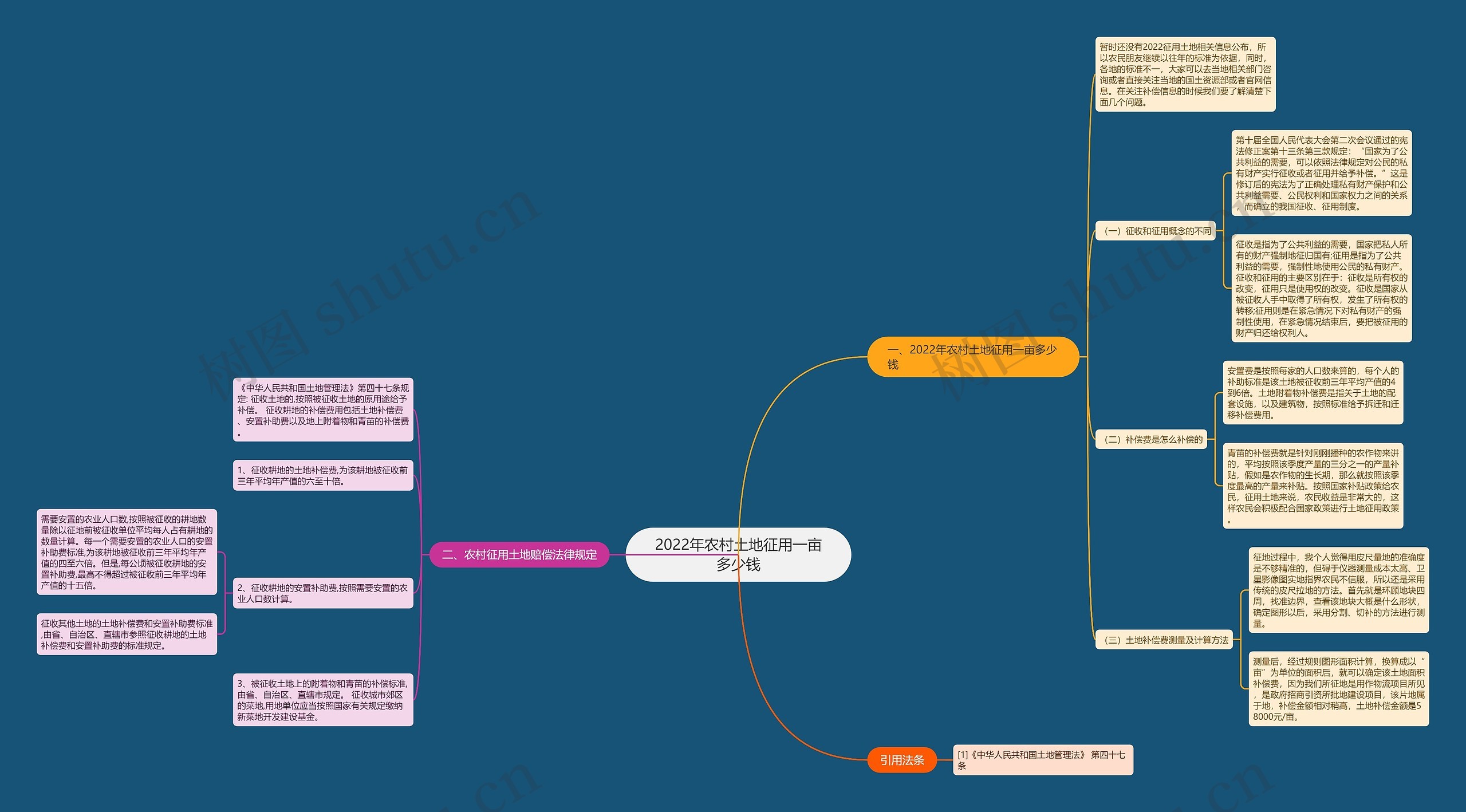 2022年农村土地征用一亩多少钱思维导图
