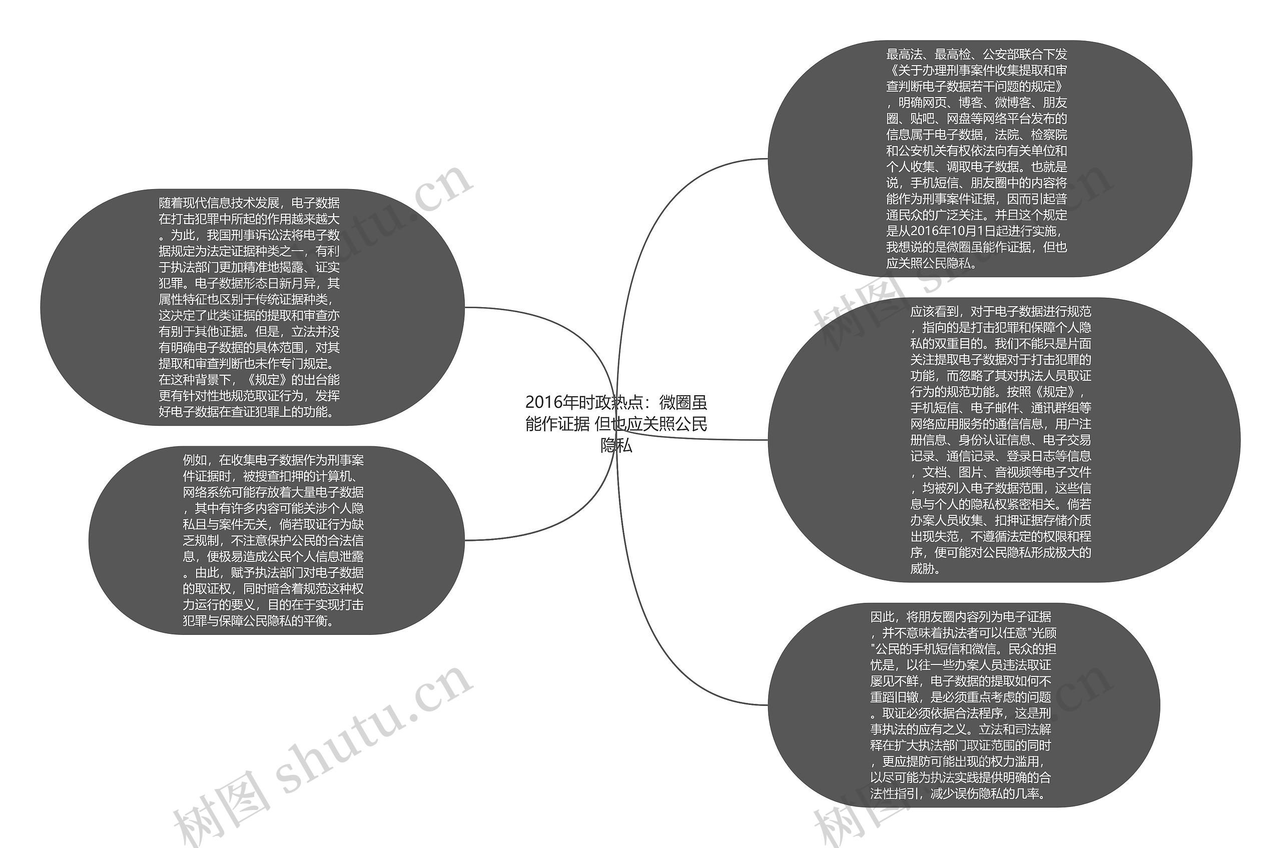 2016年时政热点：微圈虽能作证据 但也应关照公民隐私思维导图