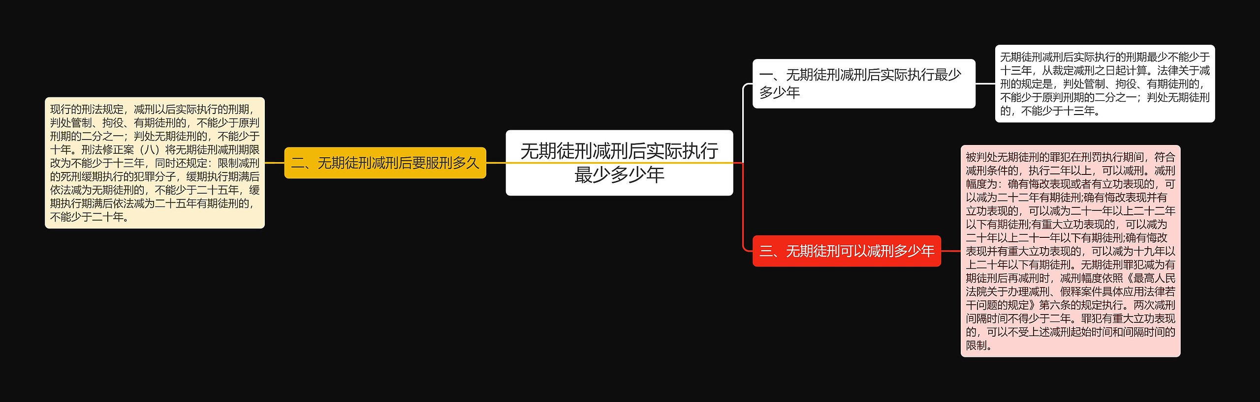 无期徒刑减刑后实际执行最少多少年思维导图