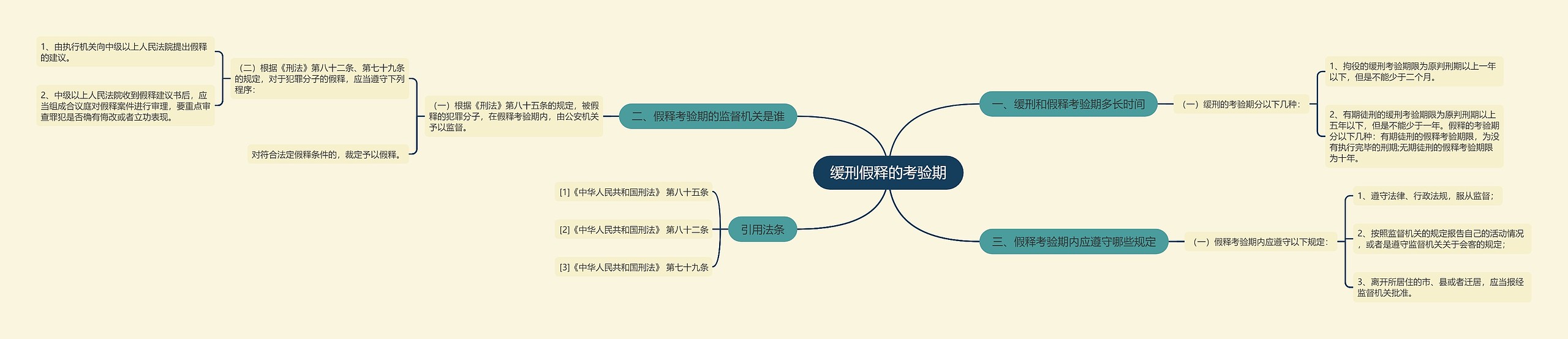 缓刑假释的考验期思维导图