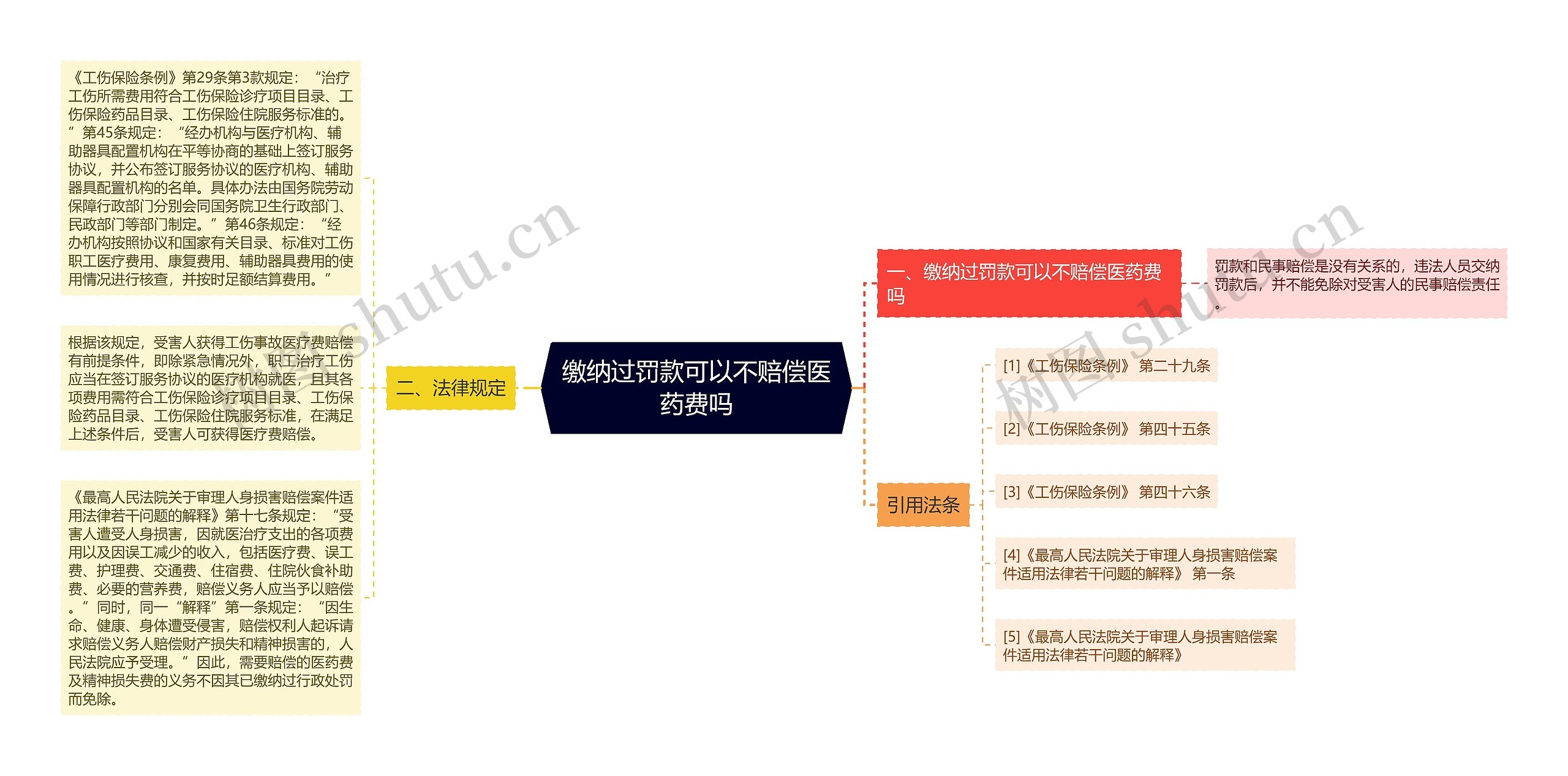 缴纳过罚款可以不赔偿医药费吗