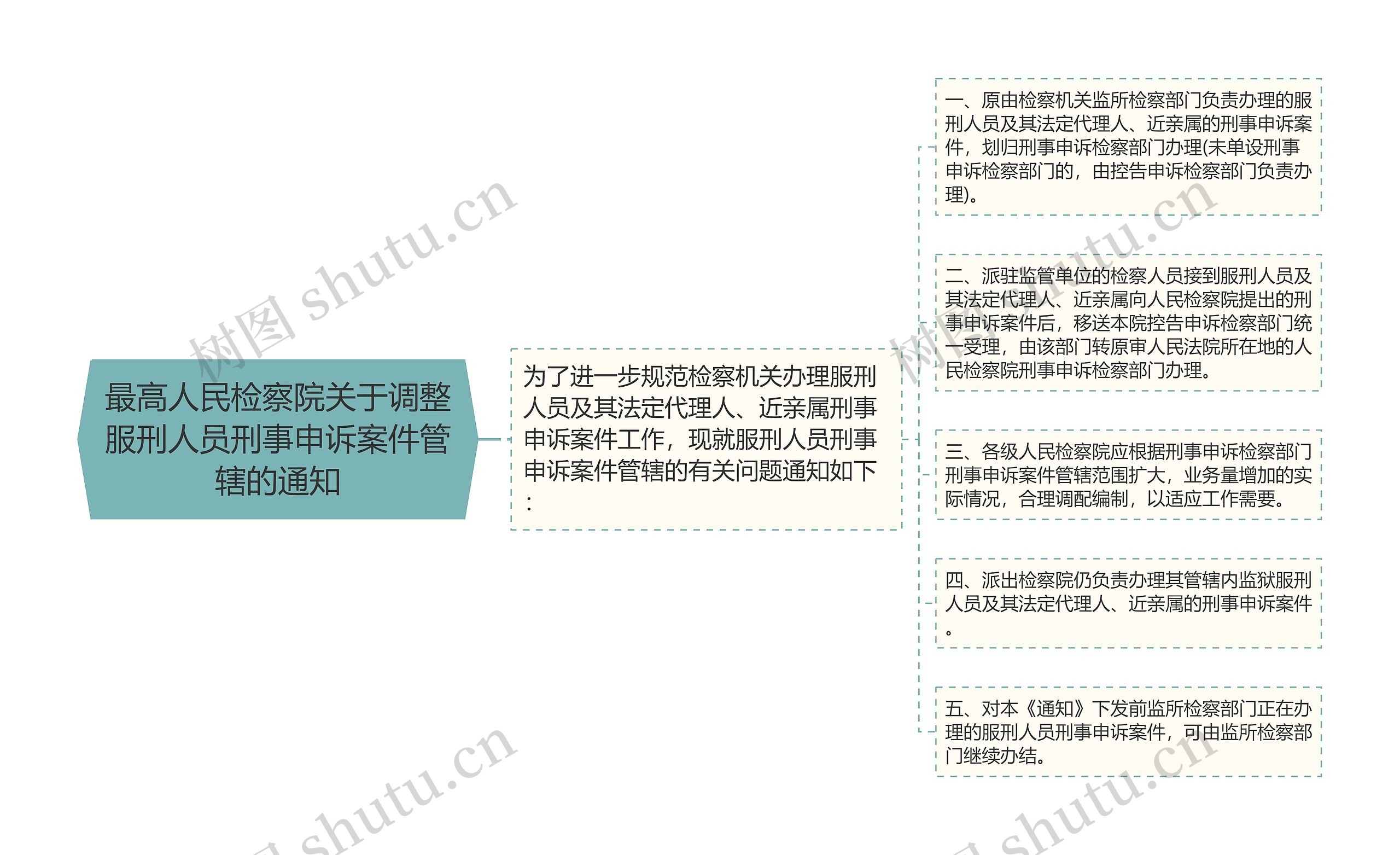 最高人民检察院关于调整服刑人员刑事申诉案件管辖的通知思维导图