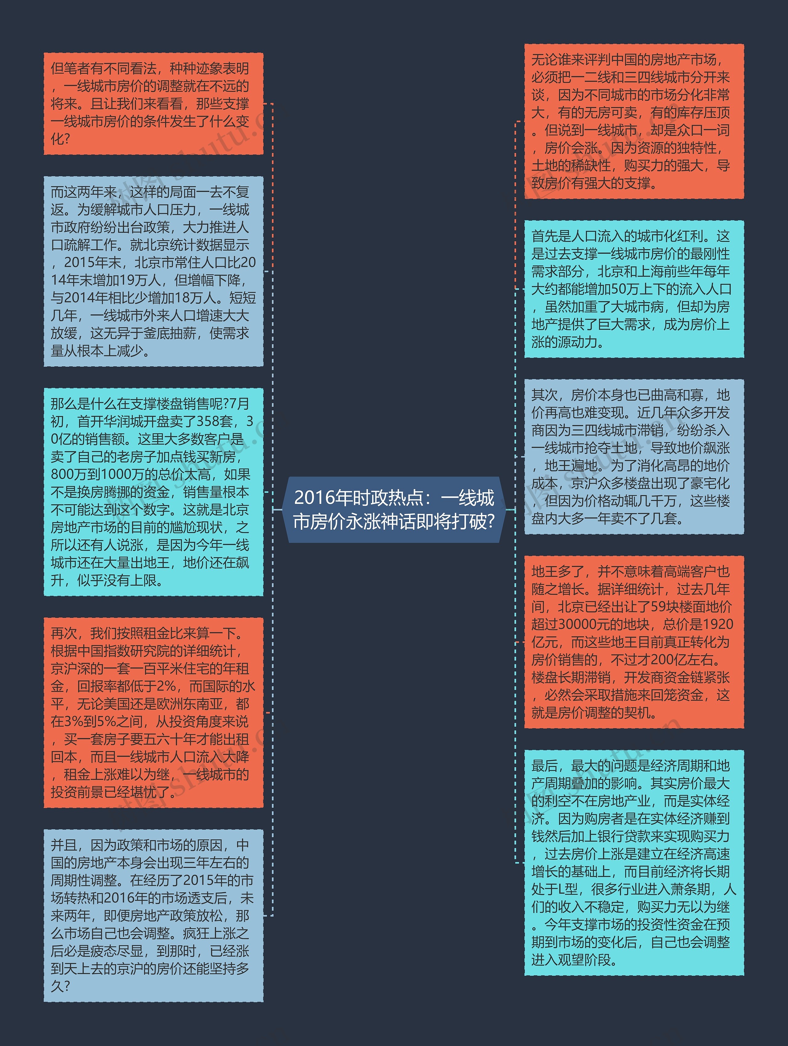 2016年时政热点：一线城市房价永涨神话即将打破?思维导图