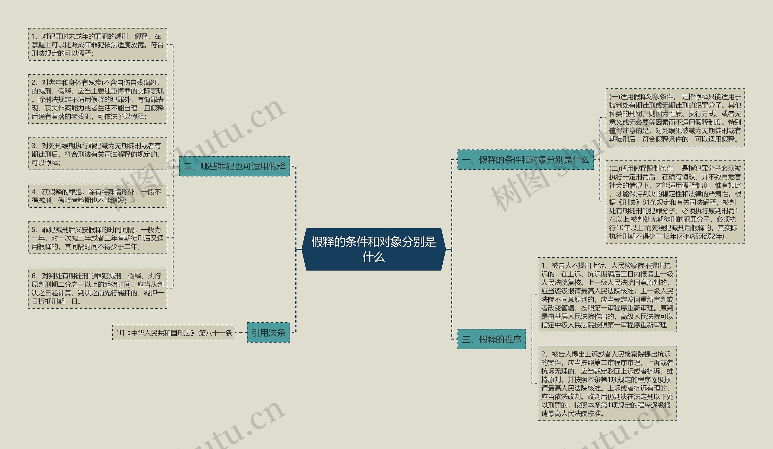 假释的条件和对象分别是什么思维导图