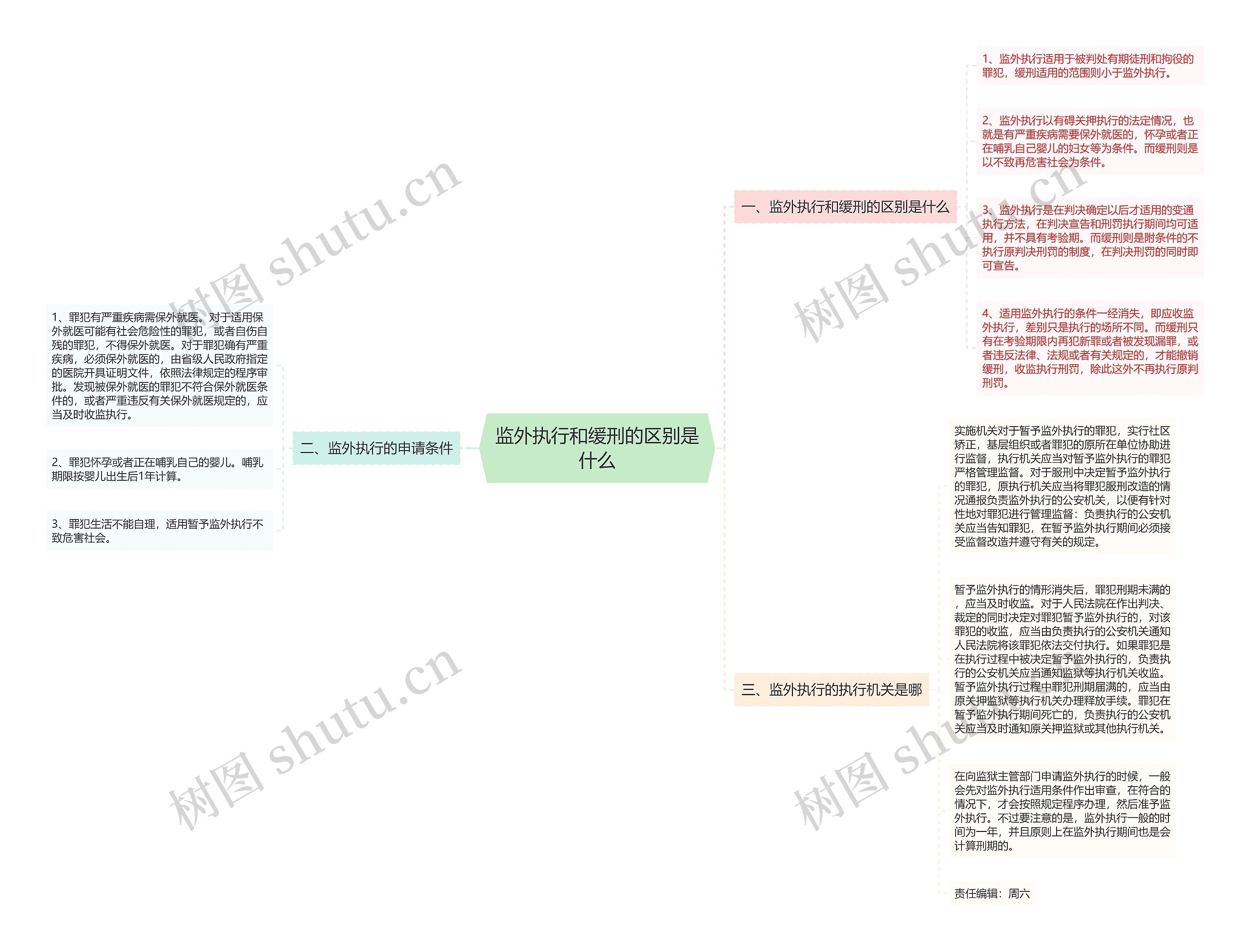 监外执行和缓刑的区别是什么思维导图