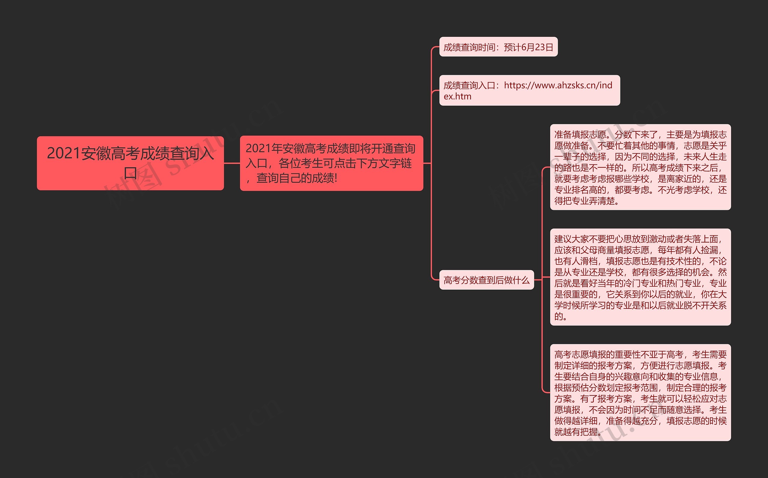 2021安徽高考成绩查询入口思维导图