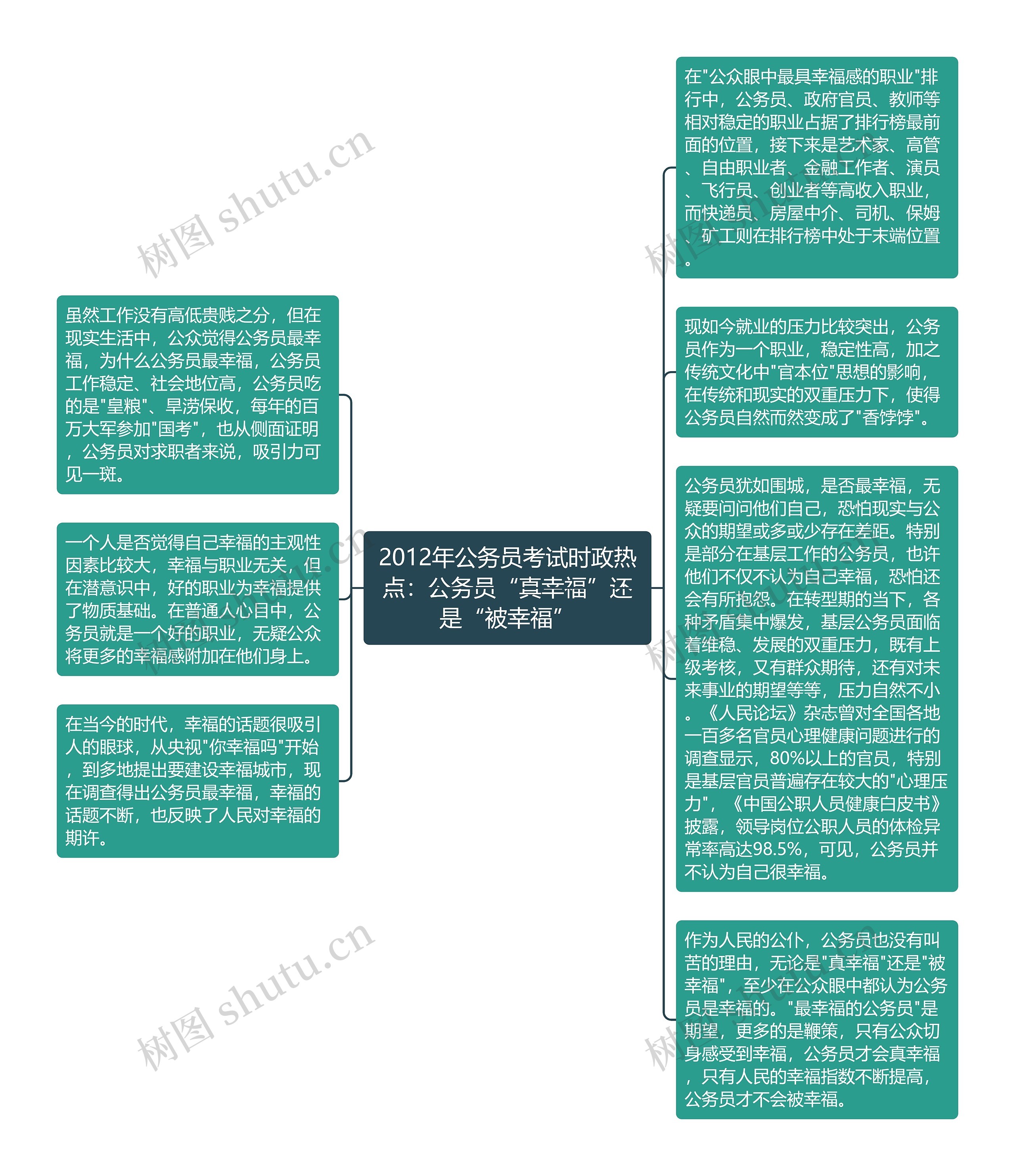 2012年公务员考试时政热点：公务员“真幸福”还是“被幸福”思维导图