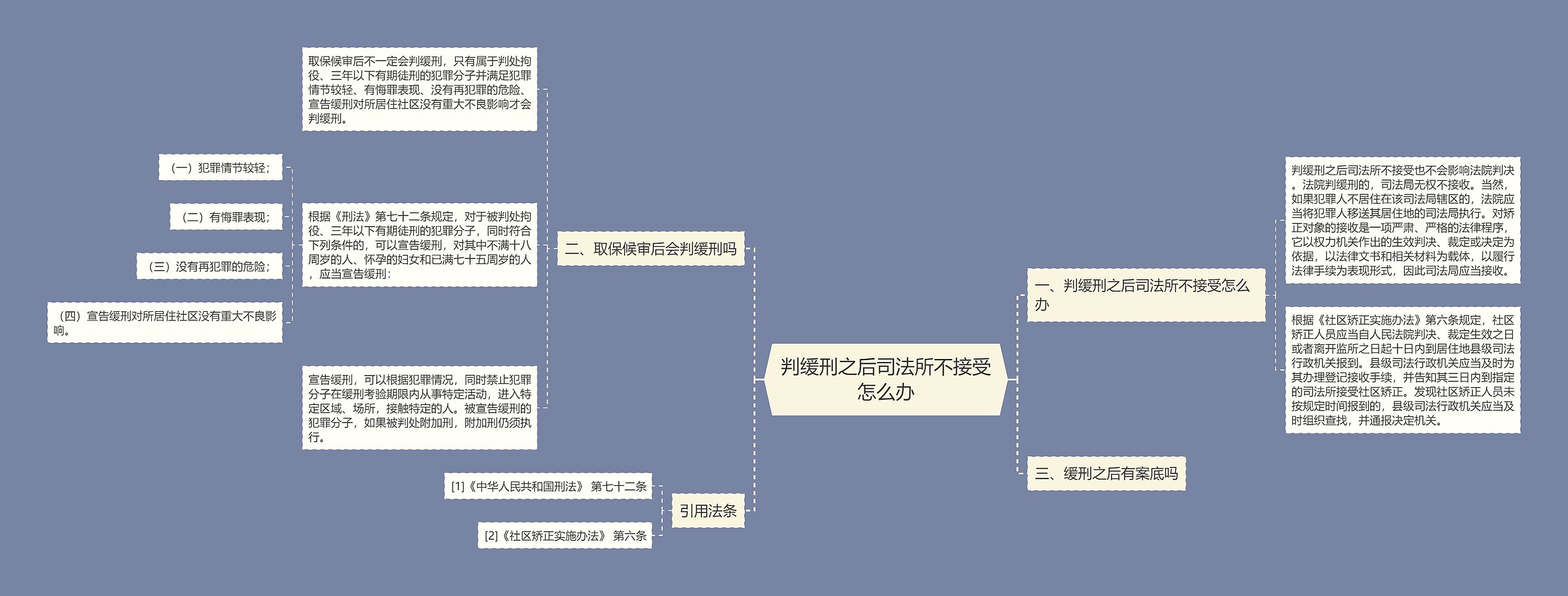 判缓刑之后司法所不接受怎么办