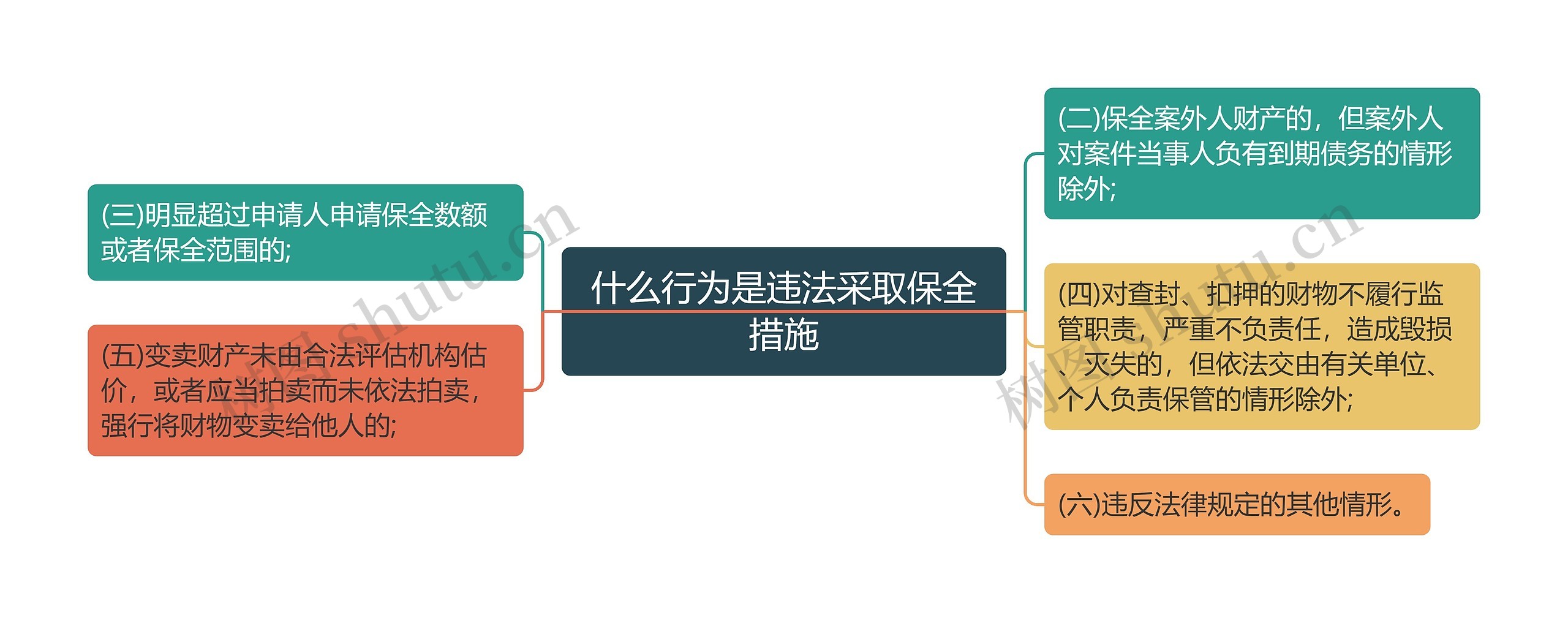 什么行为是违法采取保全措施思维导图