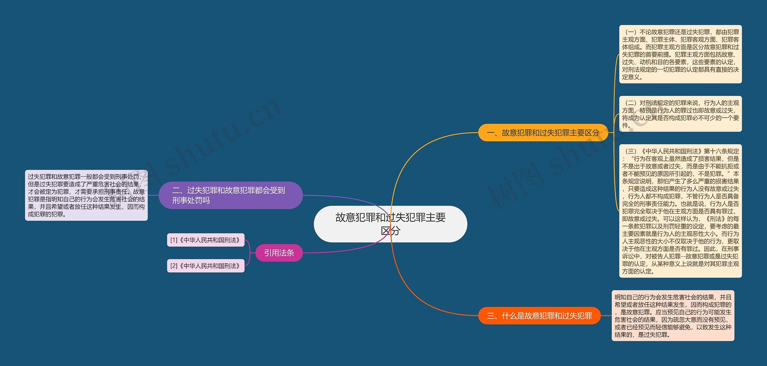 故意犯罪和过失犯罪主要区分思维导图