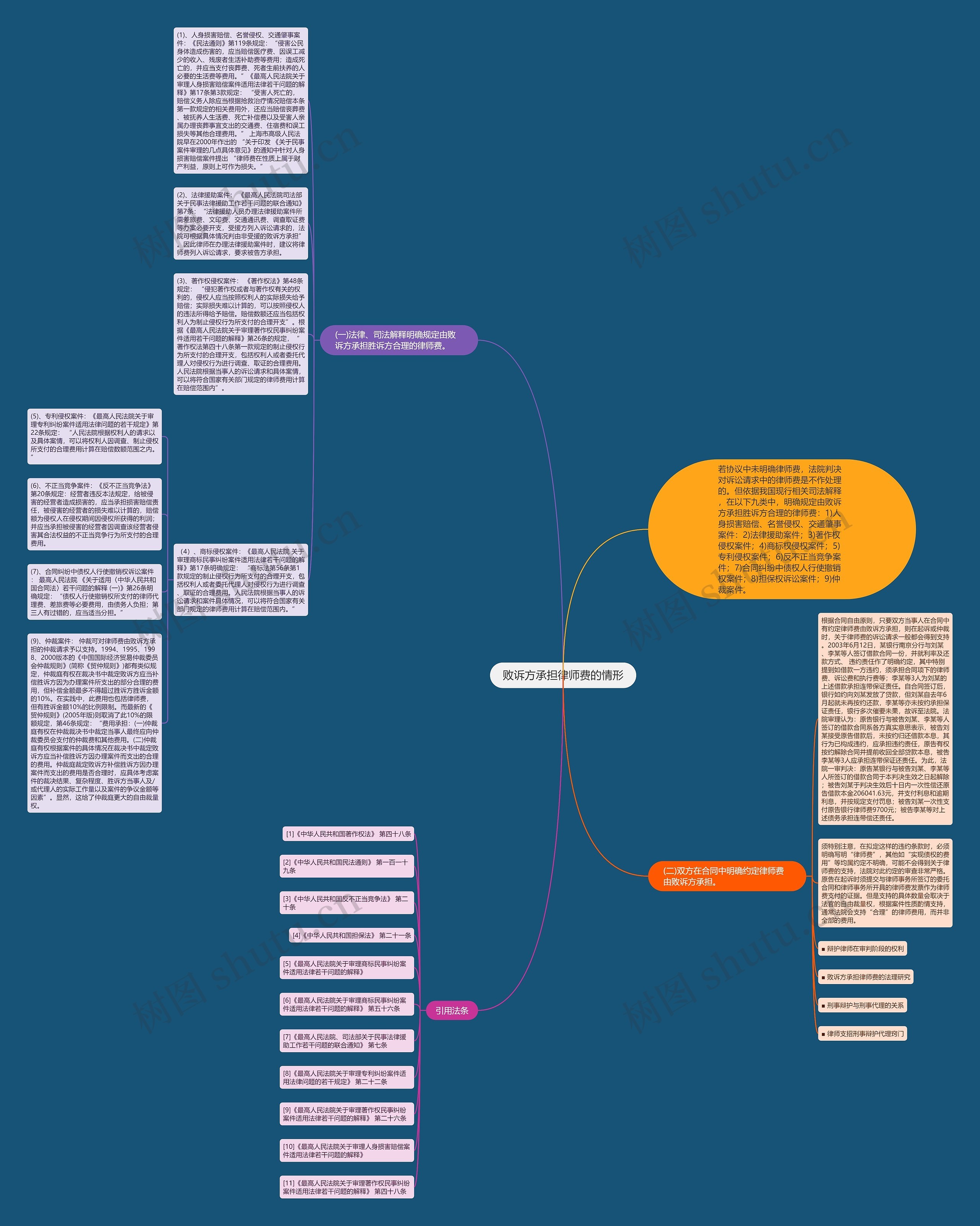 败诉方承担律师费的情形思维导图