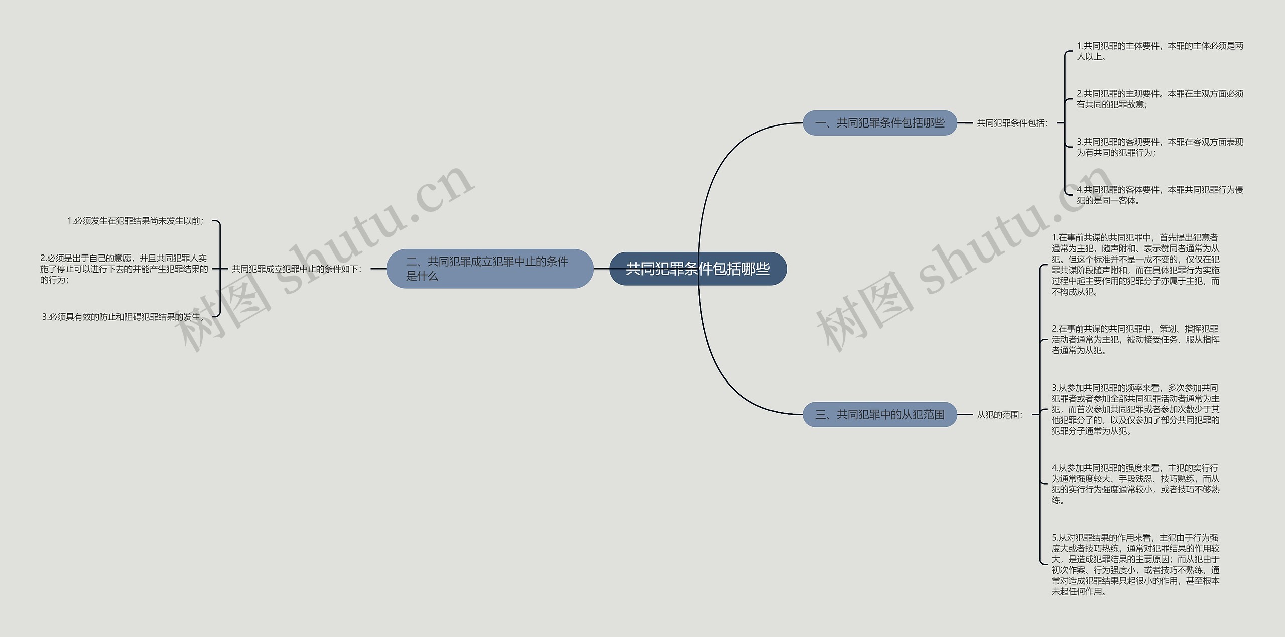 共同犯罪条件包括哪些思维导图