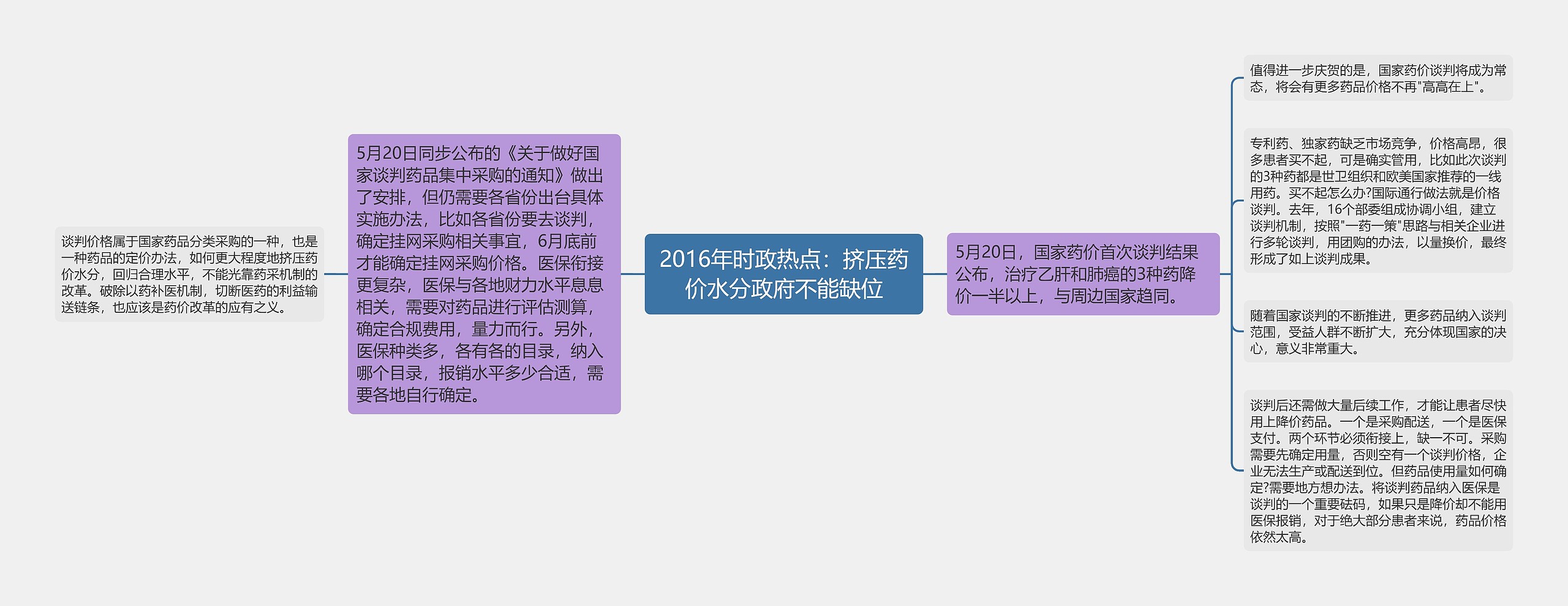 2016年时政热点：挤压药价水分政府不能缺位