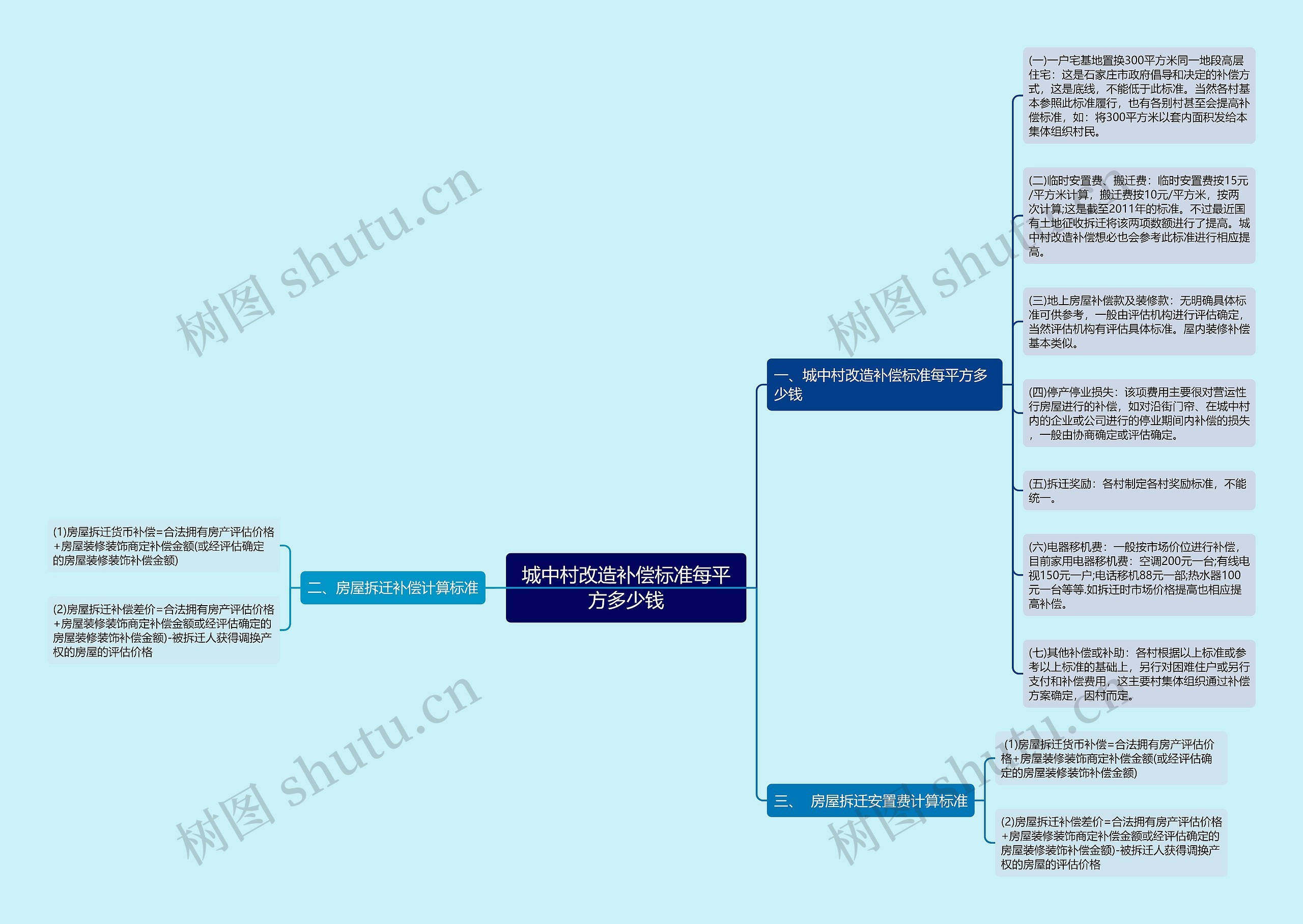 城中村改造补偿标准每平方多少钱思维导图