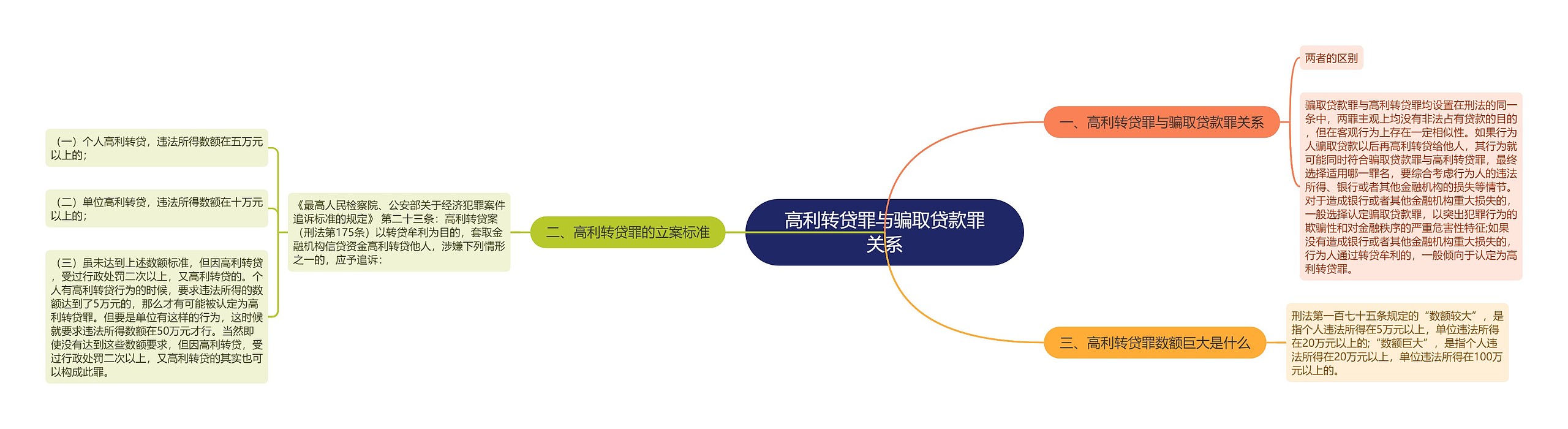 高利转贷罪与骗取贷款罪关系思维导图