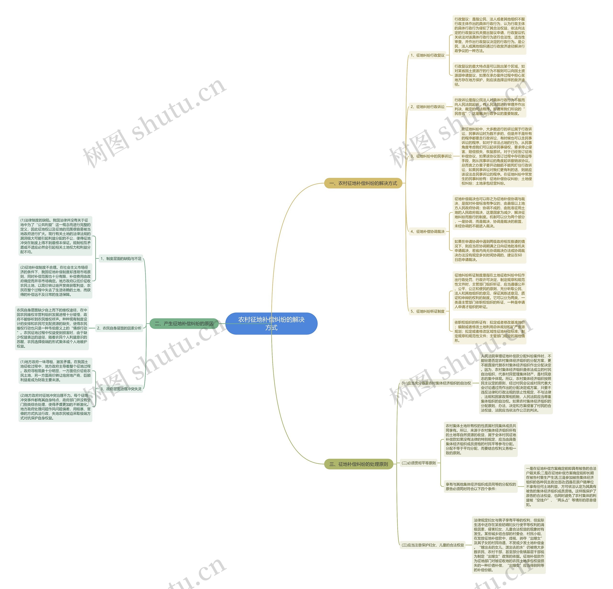 农村征地补偿纠纷的解决方式思维导图