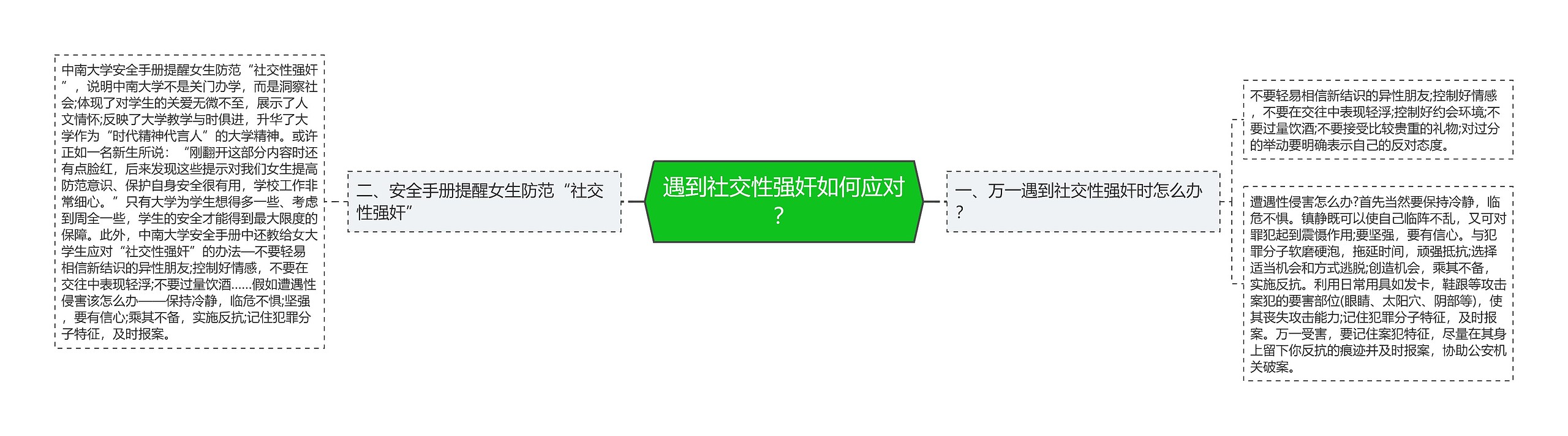 遇到社交性强奸如何应对？思维导图