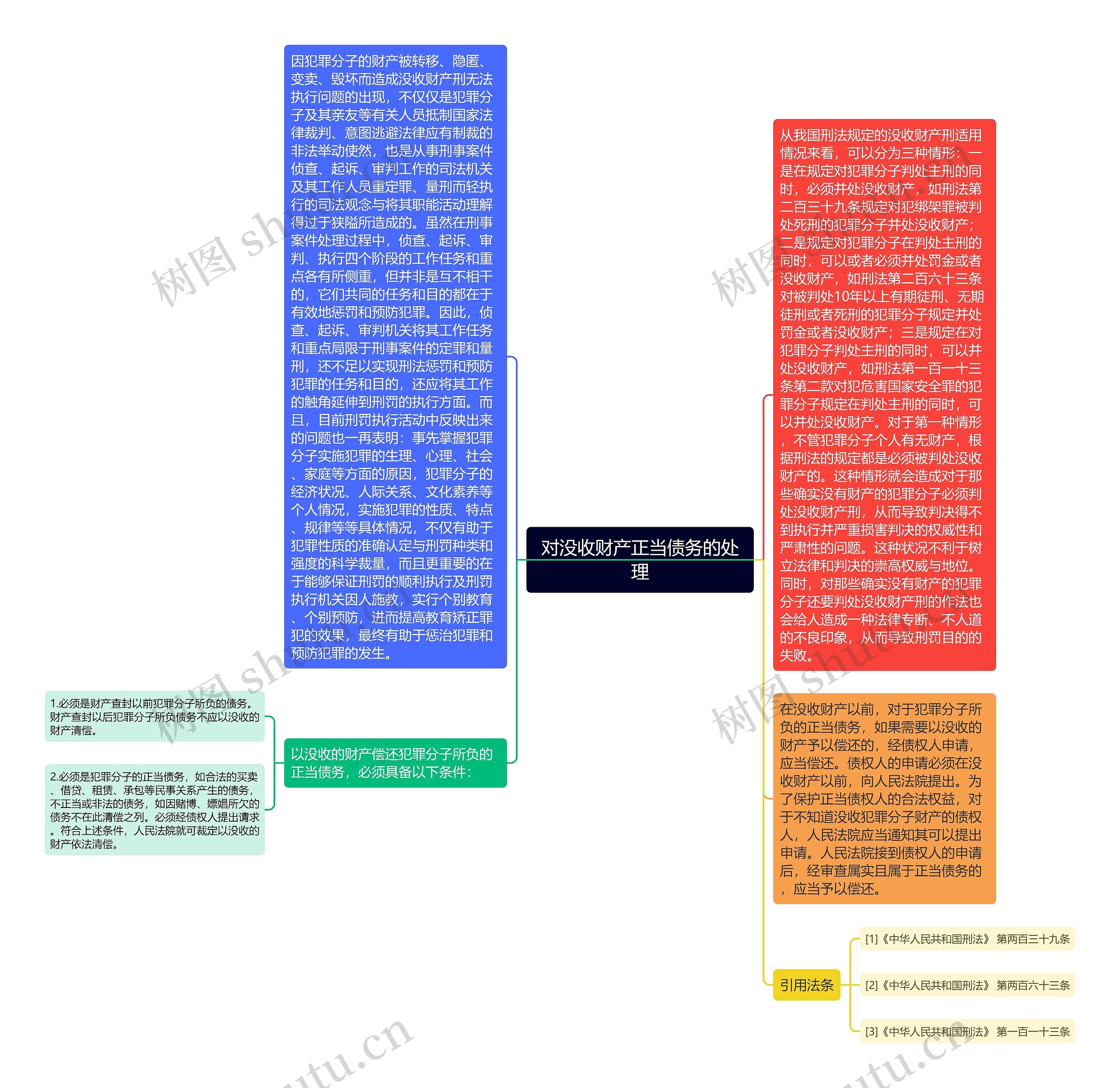 对没收财产正当债务的处理