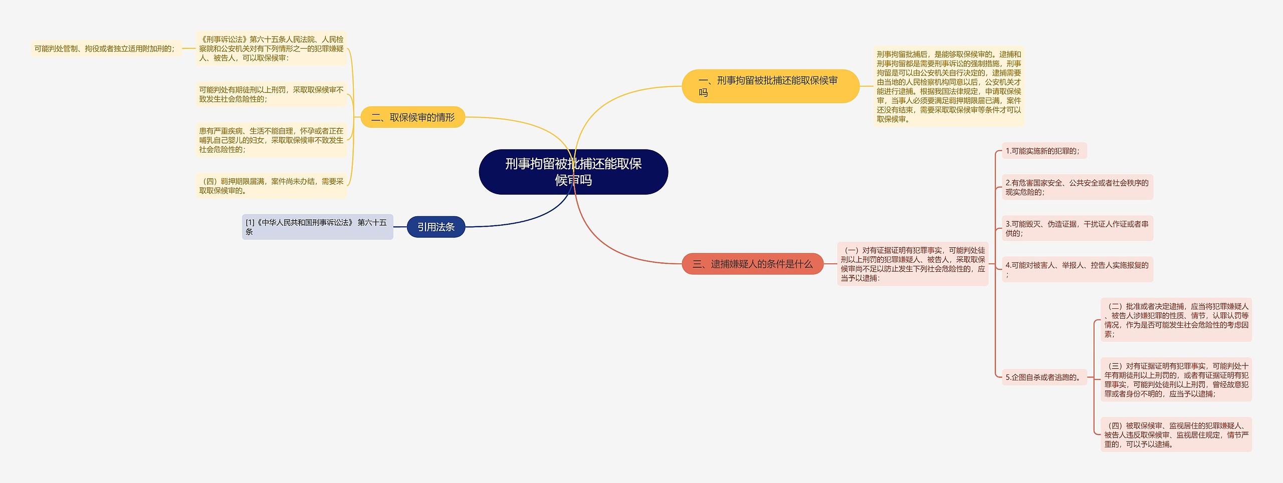 刑事拘留被批捕还能取保候审吗思维导图