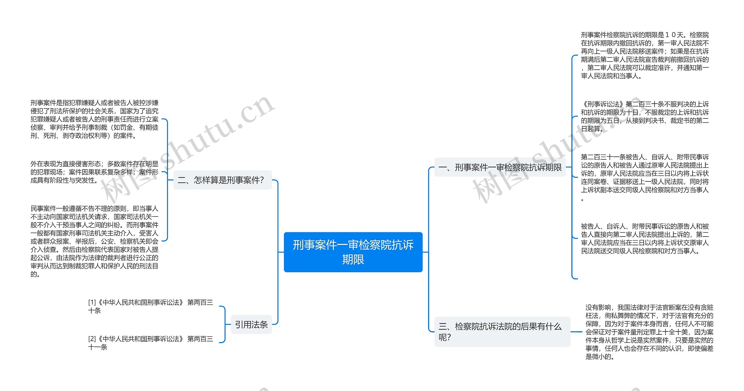 刑事案件一审检察院抗诉期限