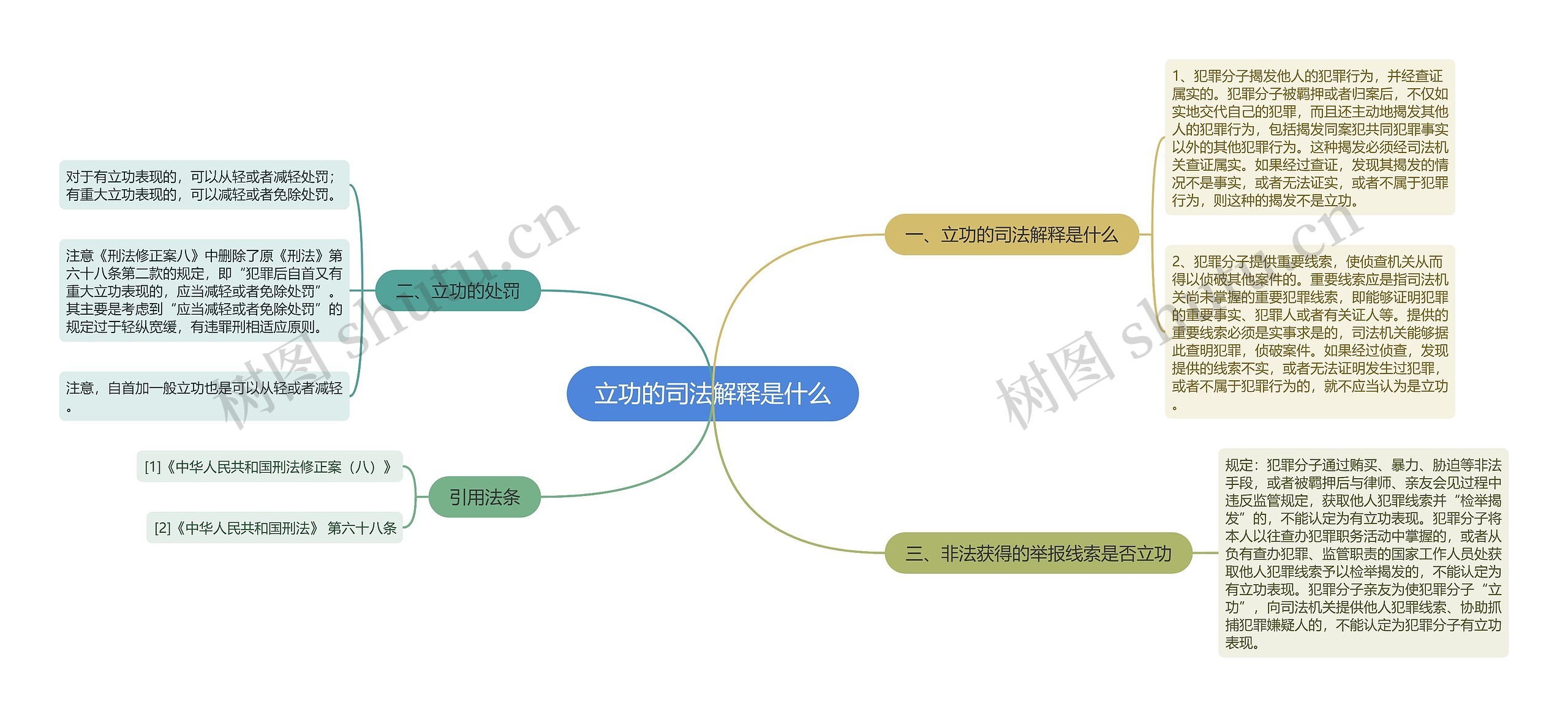 立功的司法解释是什么思维导图