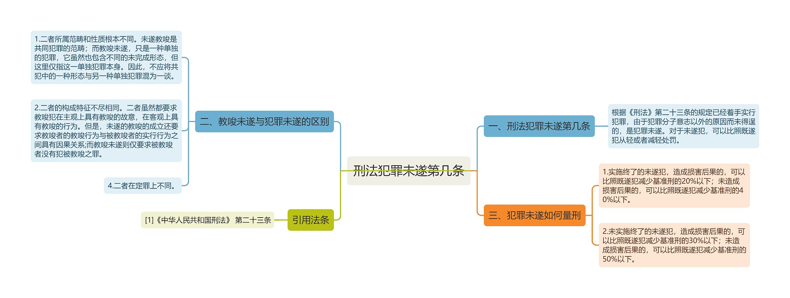 刑法犯罪未遂第几条