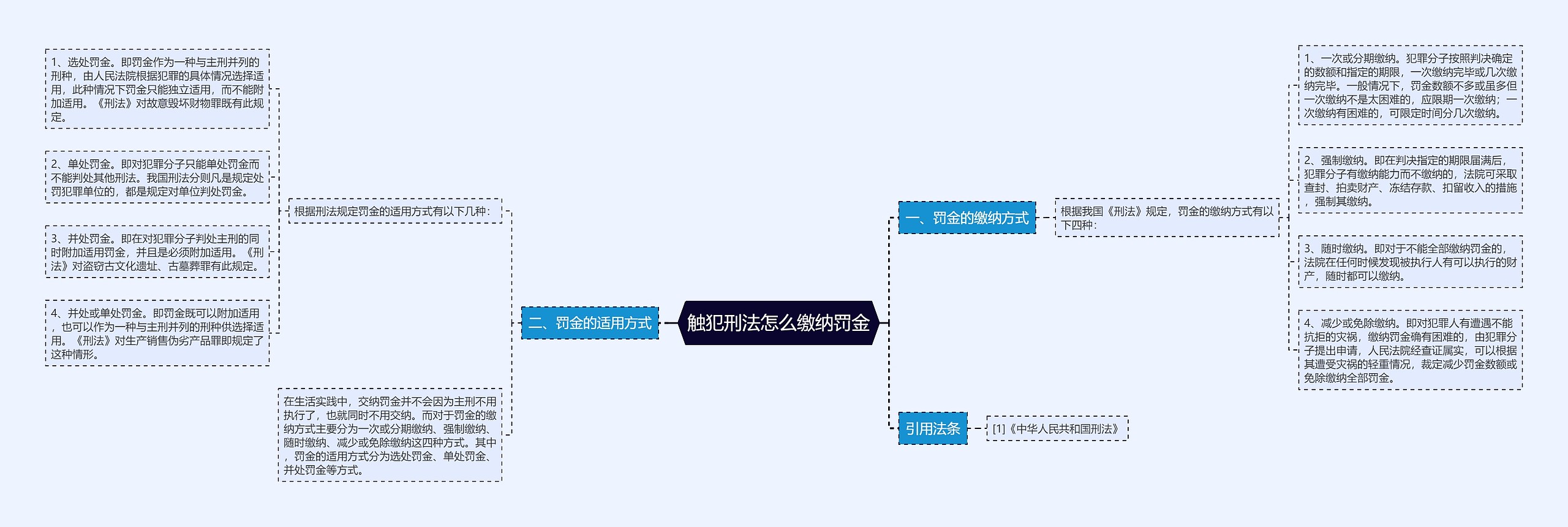 触犯刑法怎么缴纳罚金思维导图