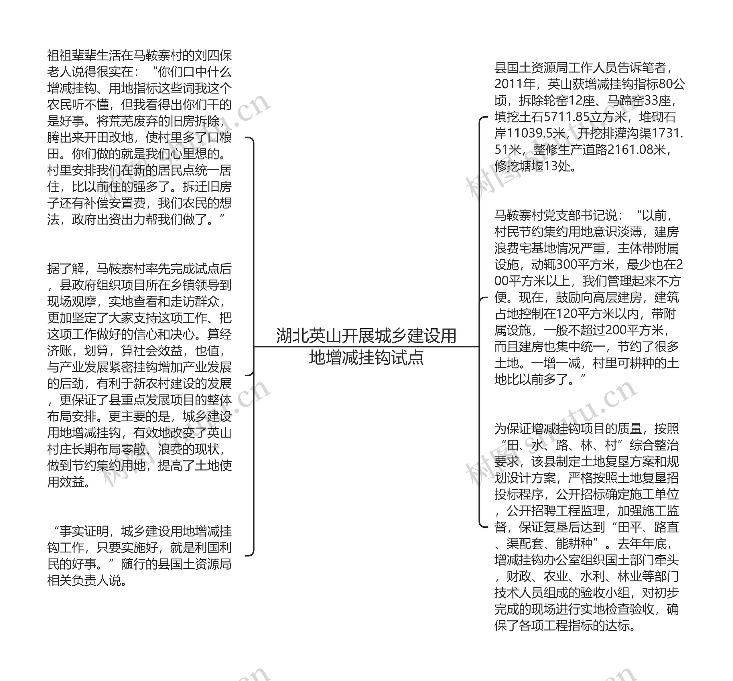 湖北英山开展城乡建设用地增减挂钩试点思维导图