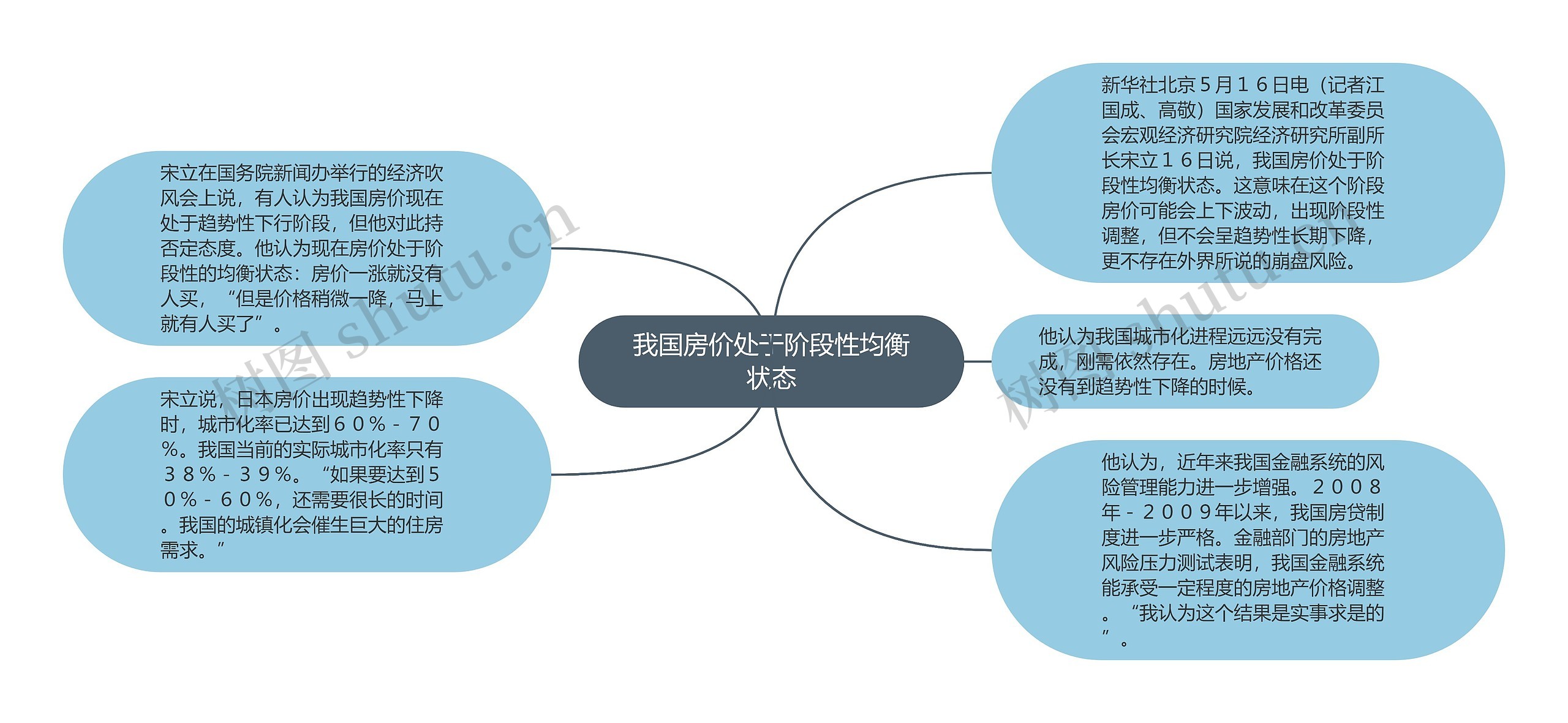 我国房价处于阶段性均衡状态思维导图