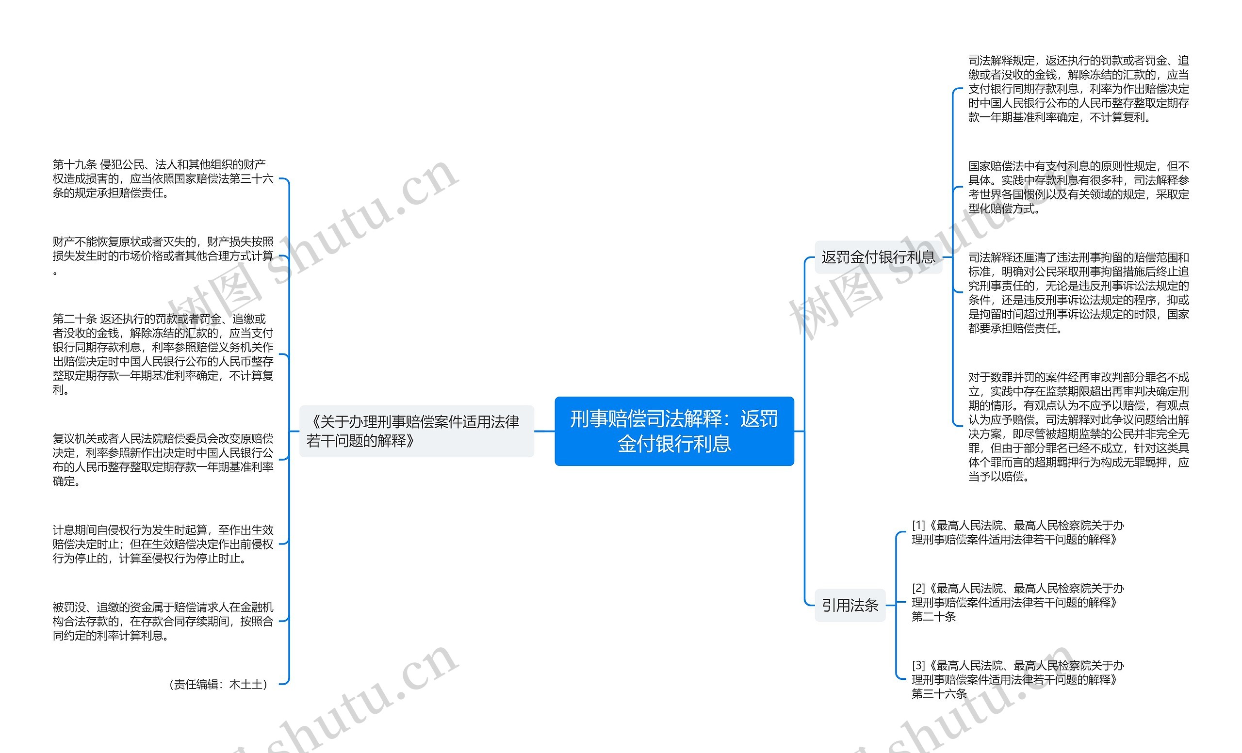刑事赔偿司法解释：返罚金付银行利息思维导图