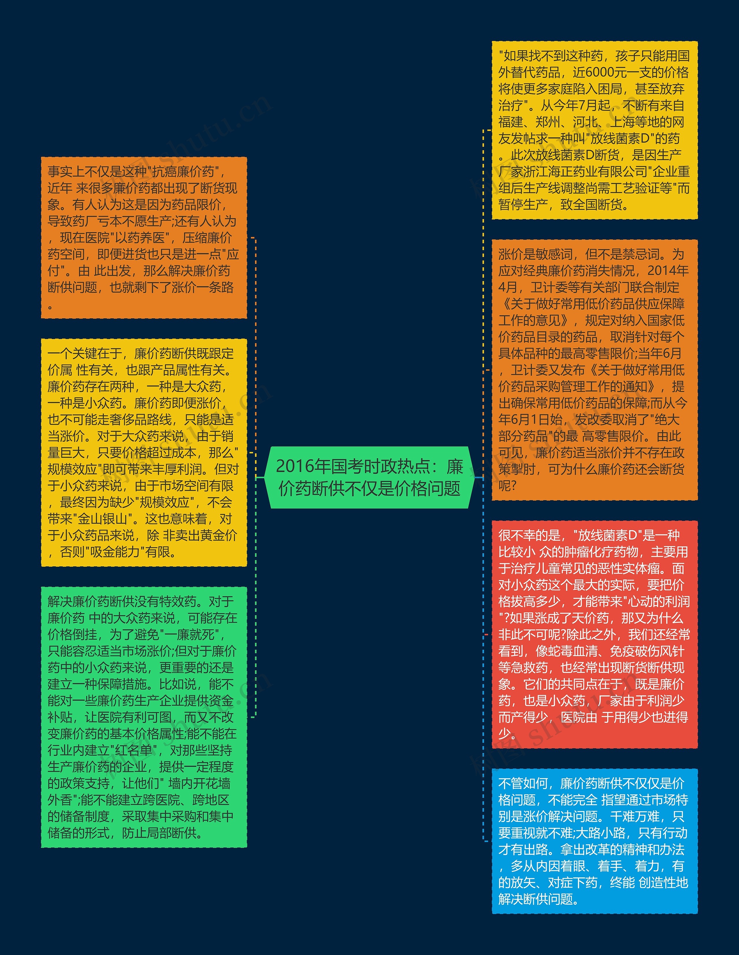 2016年国考时政热点：廉价药断供不仅是价格问题思维导图