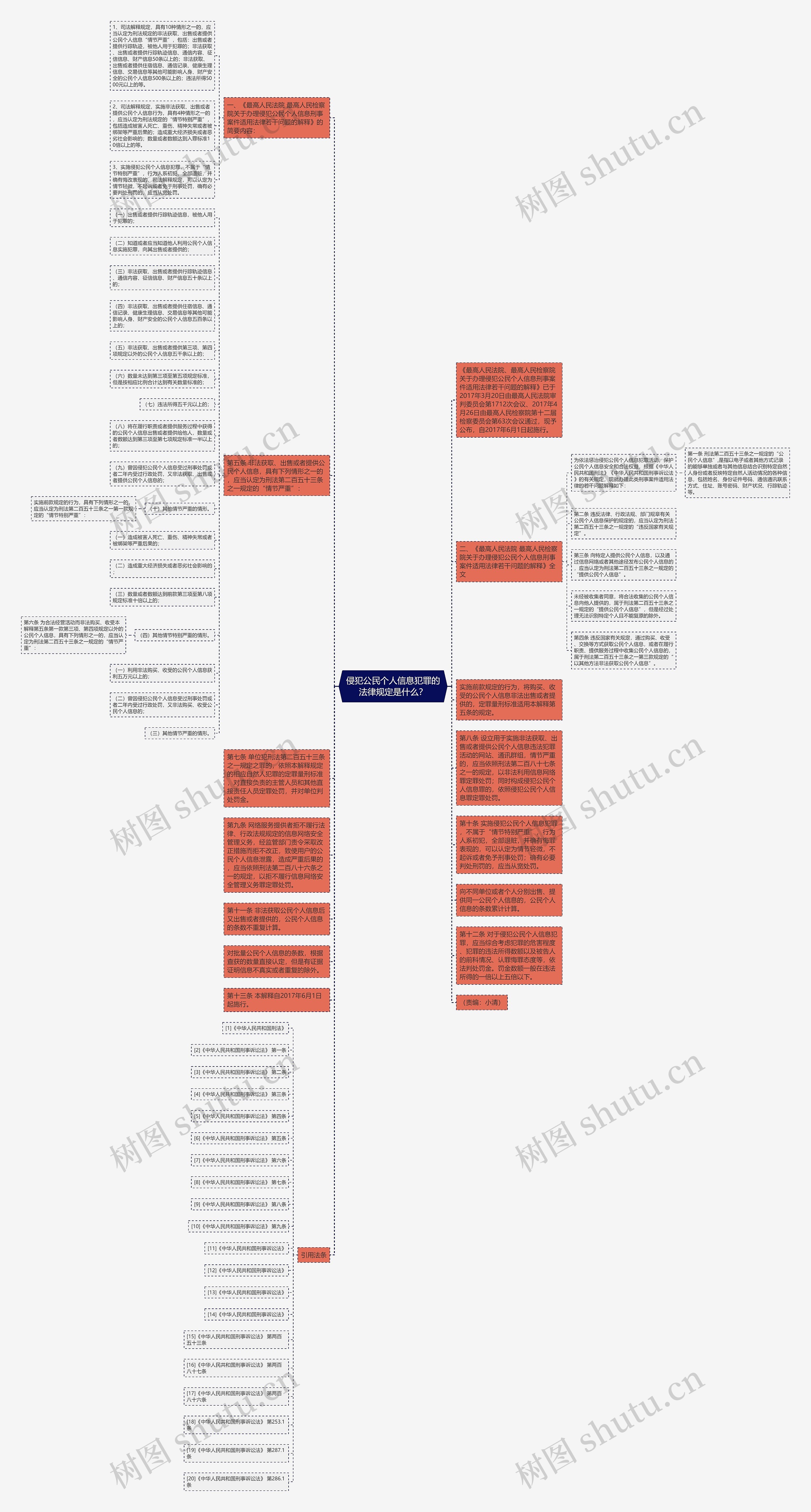 侵犯公民个人信息犯罪的法律规定是什么？思维导图