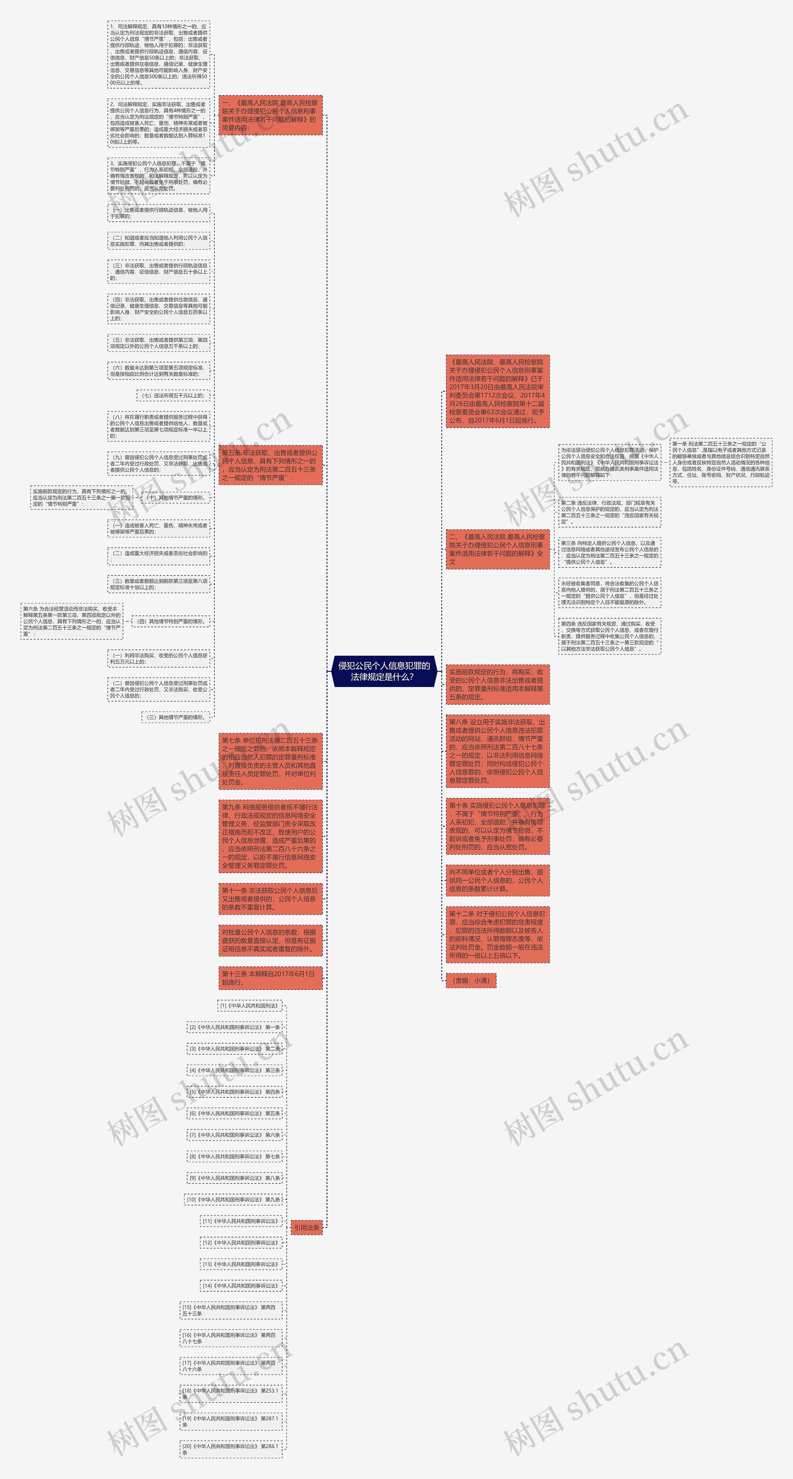 侵犯公民个人信息犯罪的法律规定是什么?思维导图高清图 侵犯公民个人信息犯罪的法律规定是什么?思维导图