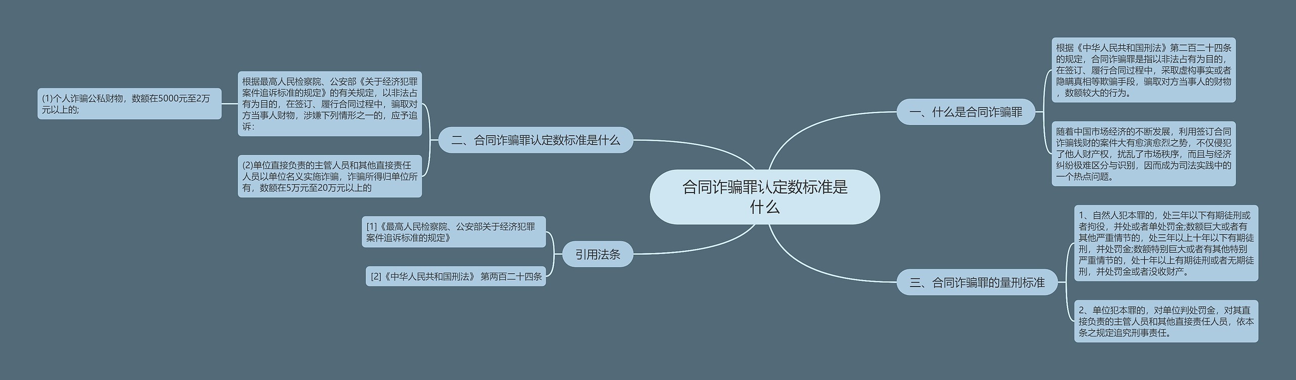 合同诈骗罪认定数标准是什么思维导图