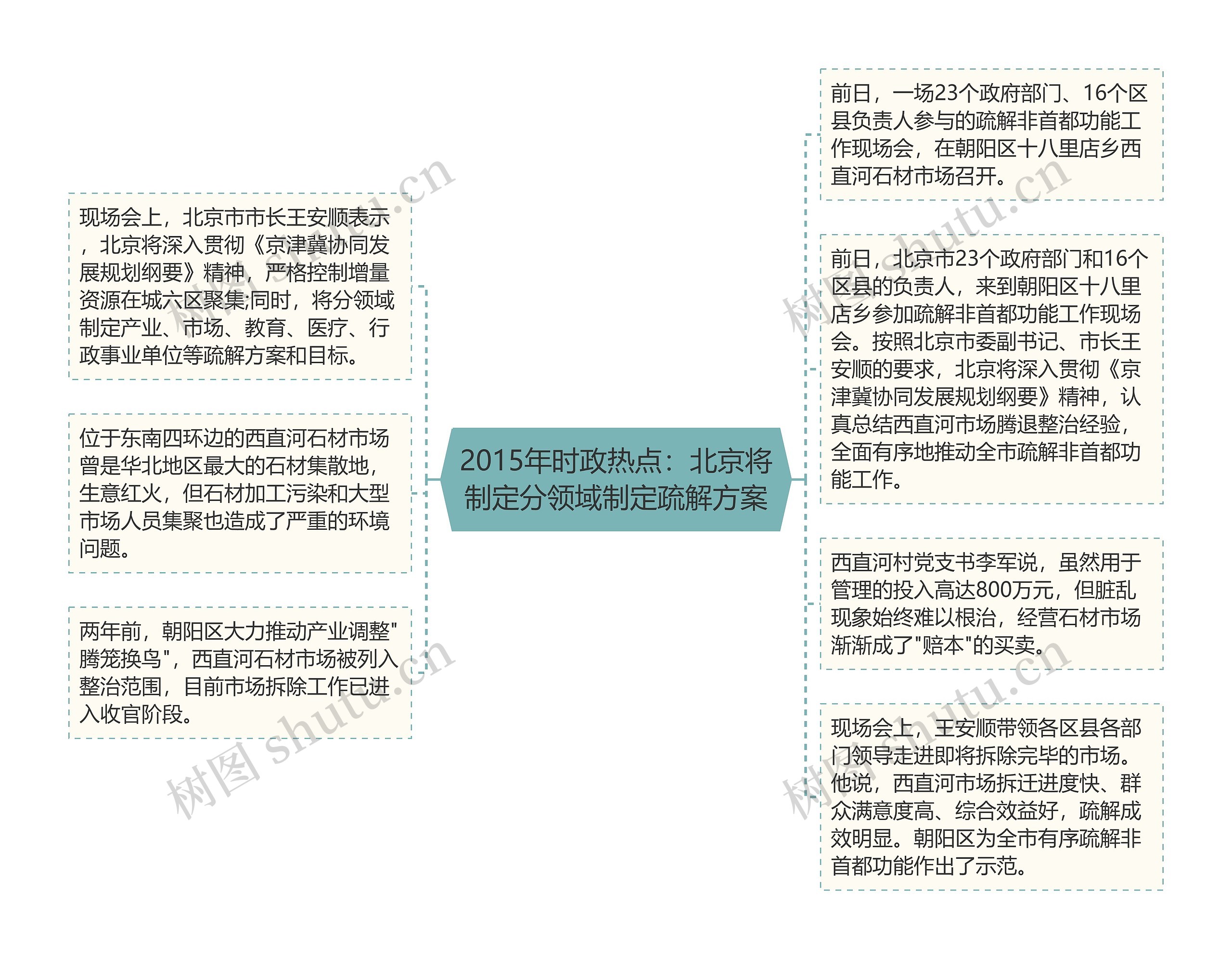 2015年时政热点：北京将制定分领域制定疏解方案思维导图