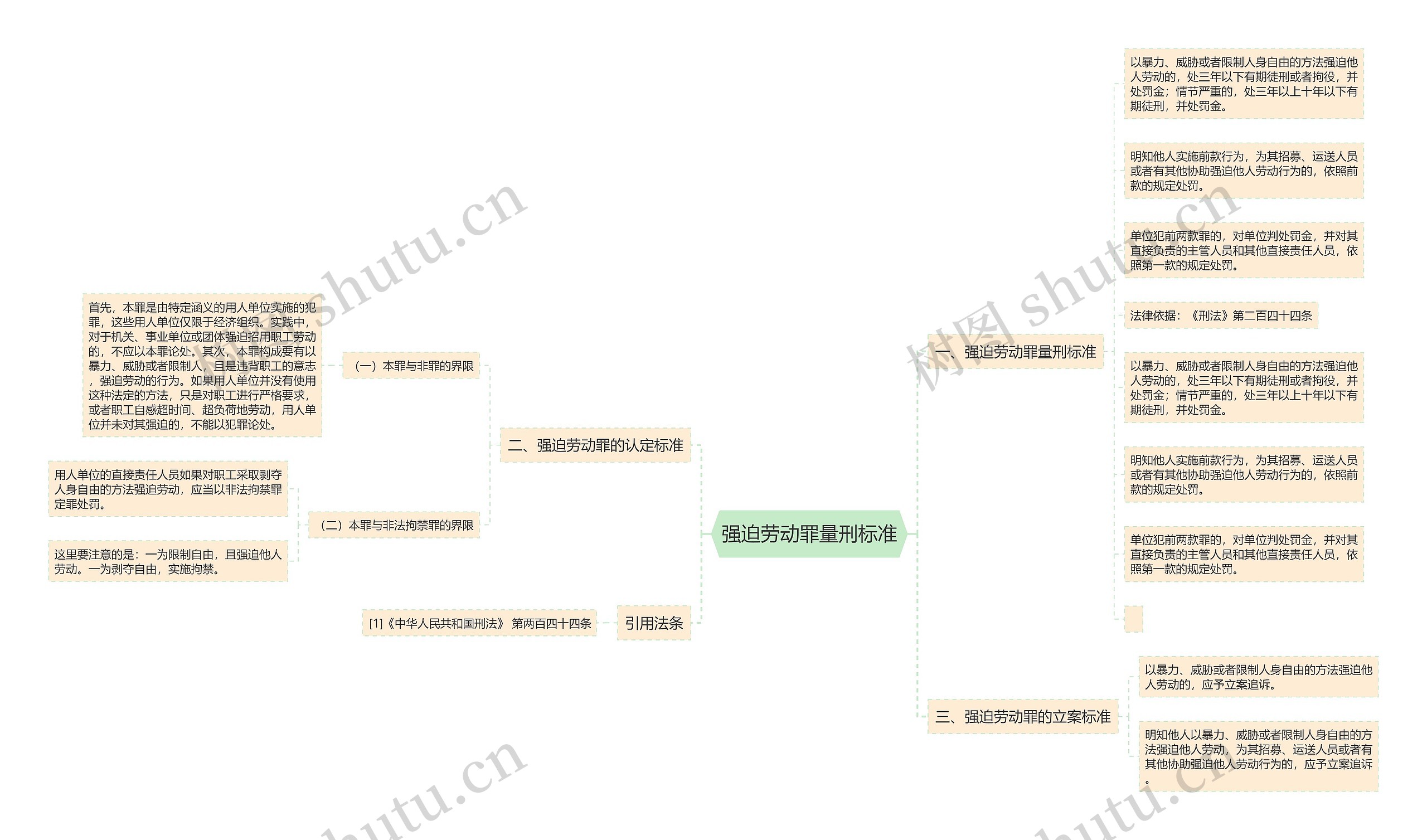 强迫劳动罪量刑标准思维导图