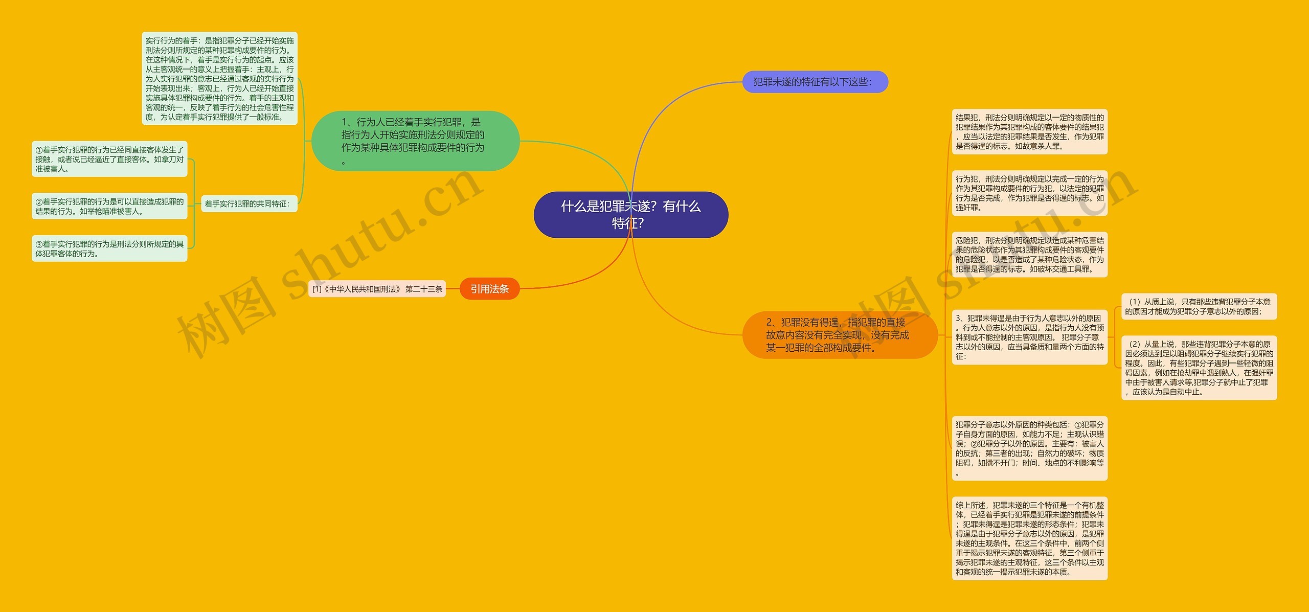 什么是犯罪未遂？有什么特征？思维导图