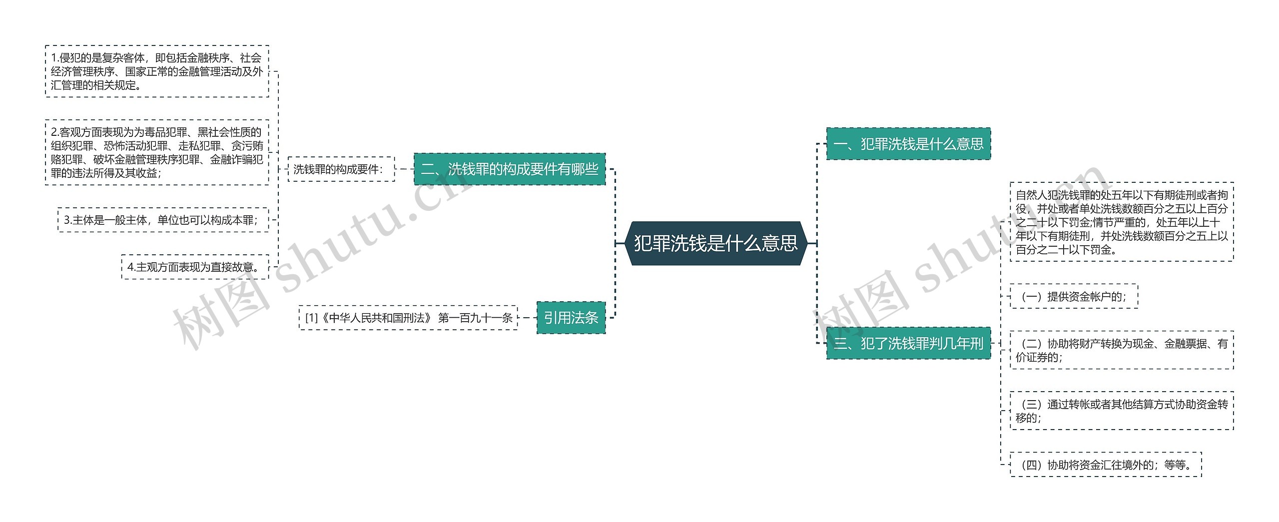 犯罪洗钱是什么意思思维导图