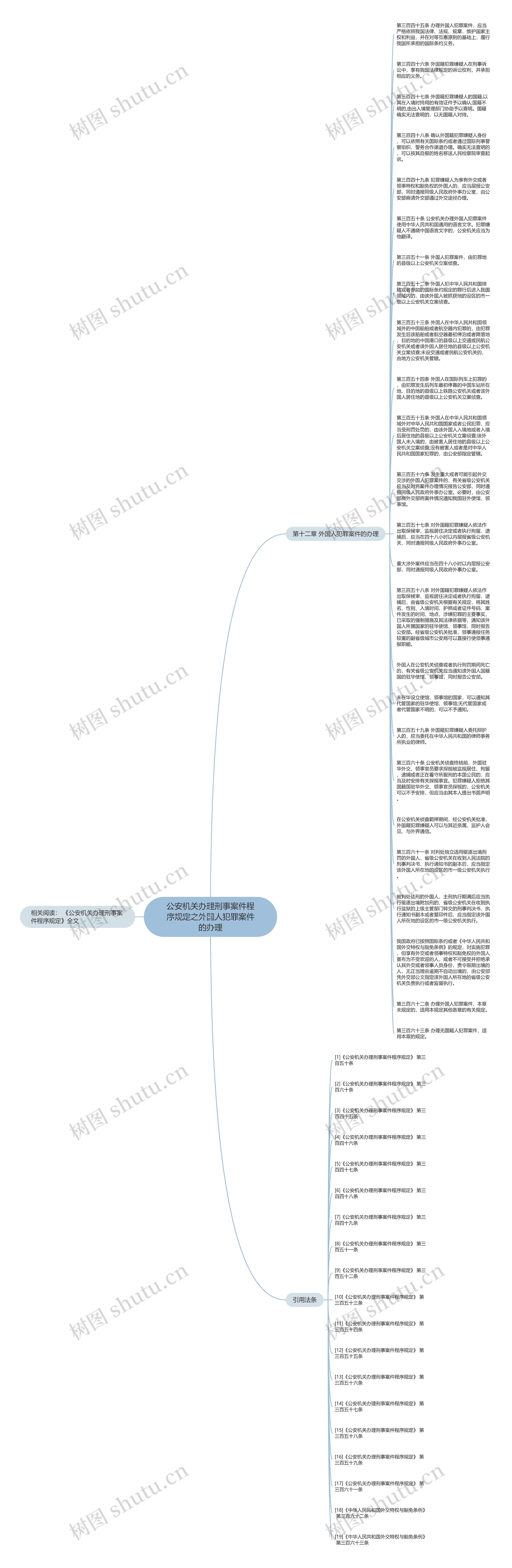 公安机关办理刑事案件程序规定之外国人犯罪案件的办理思维导图高清图 公安机关办理刑事案件程序规定之外国人犯罪案件的办理思维导图